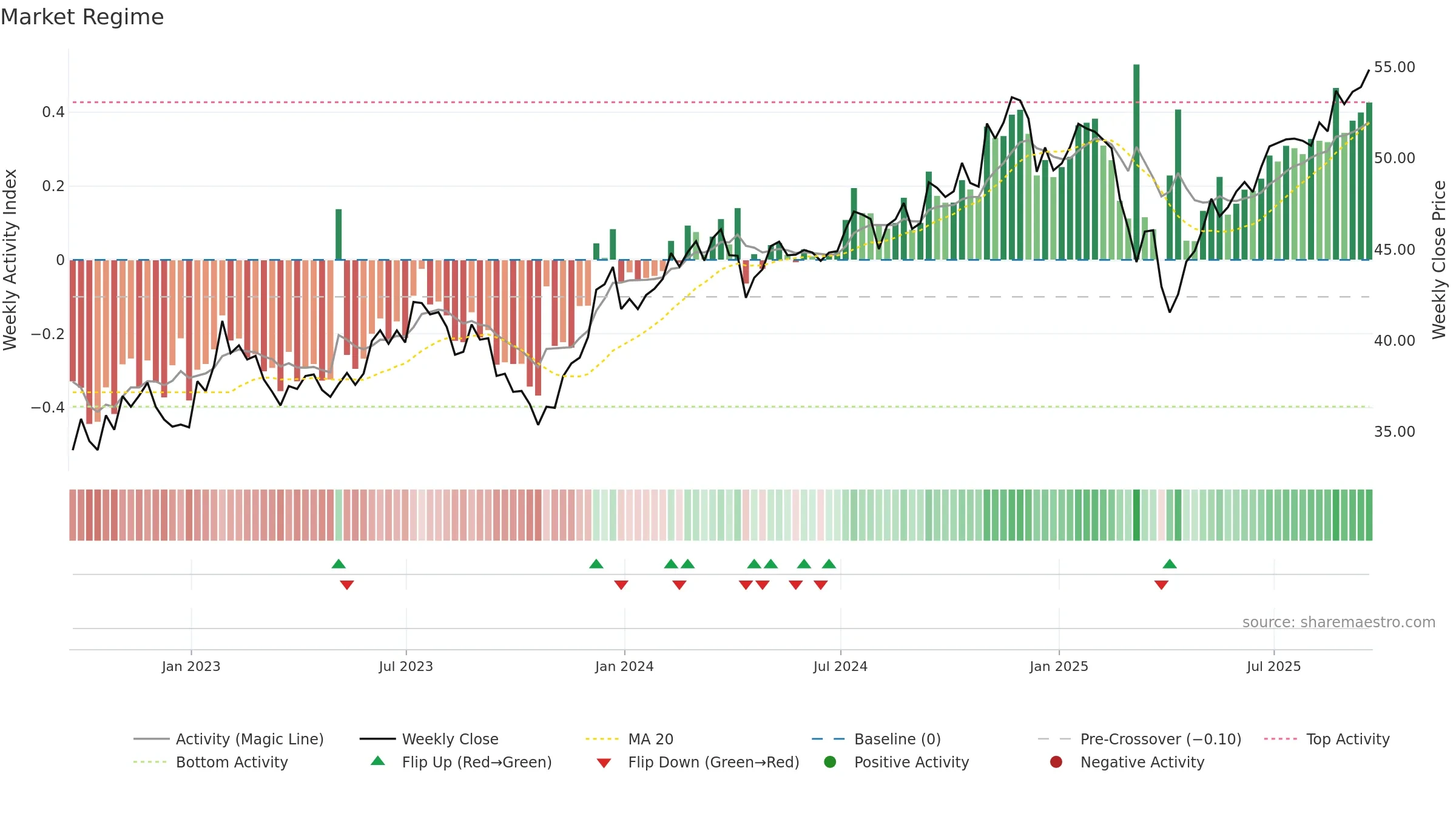 ISCG weekly Market Snapshot chart, closing 2025-09-19.
