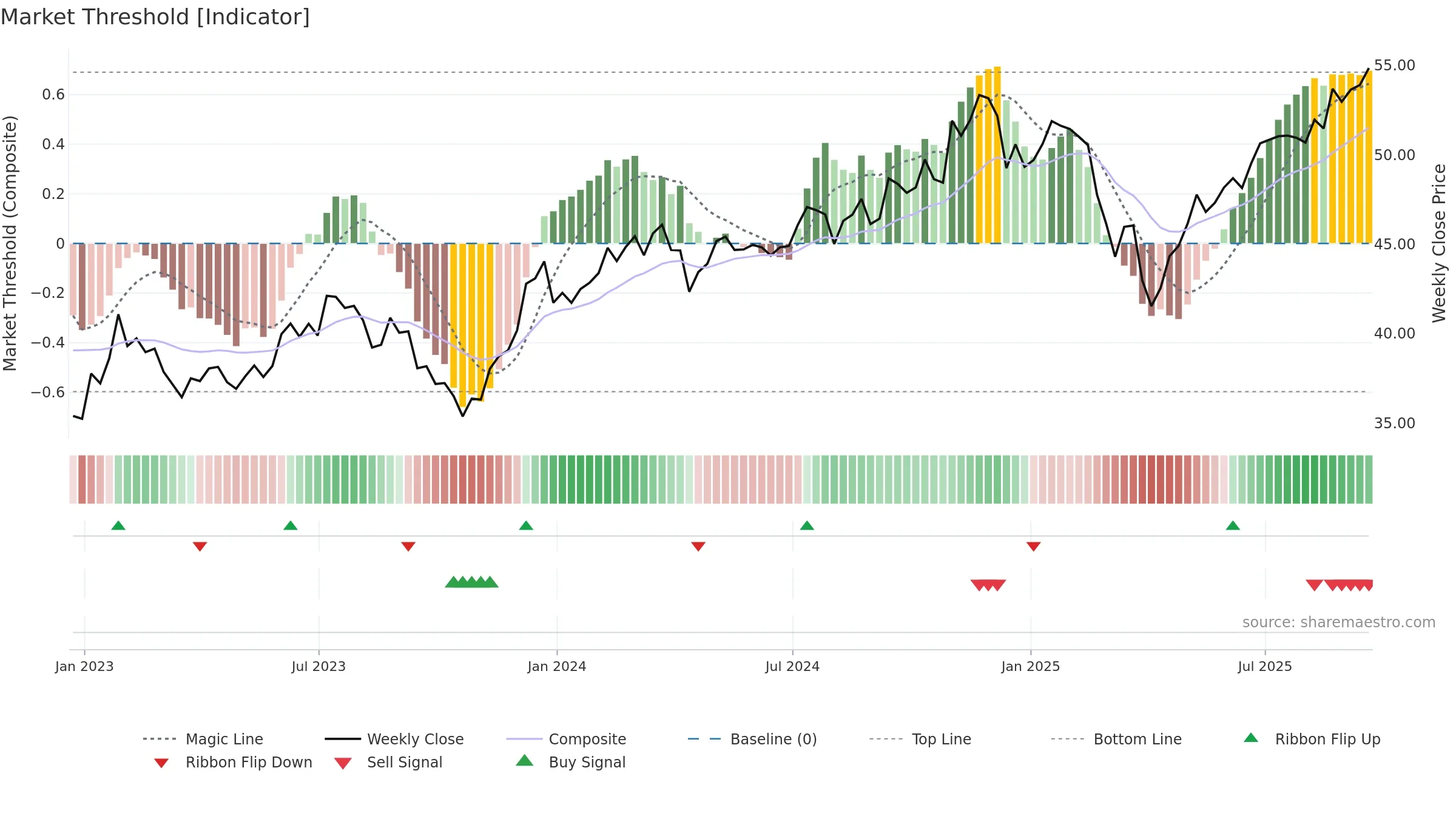 ISCG weekly Market Threshold chart, closing 2025-09-19.