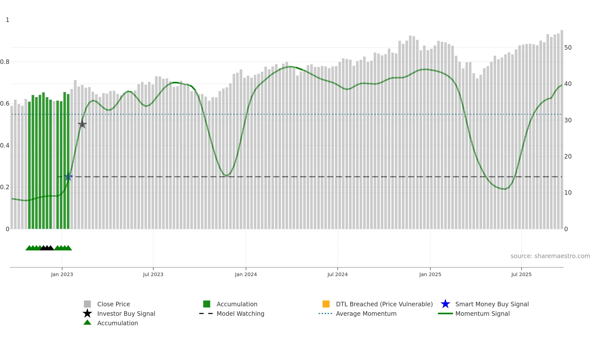 ISCG weekly Smart Money chart, closing 2025-09-19.