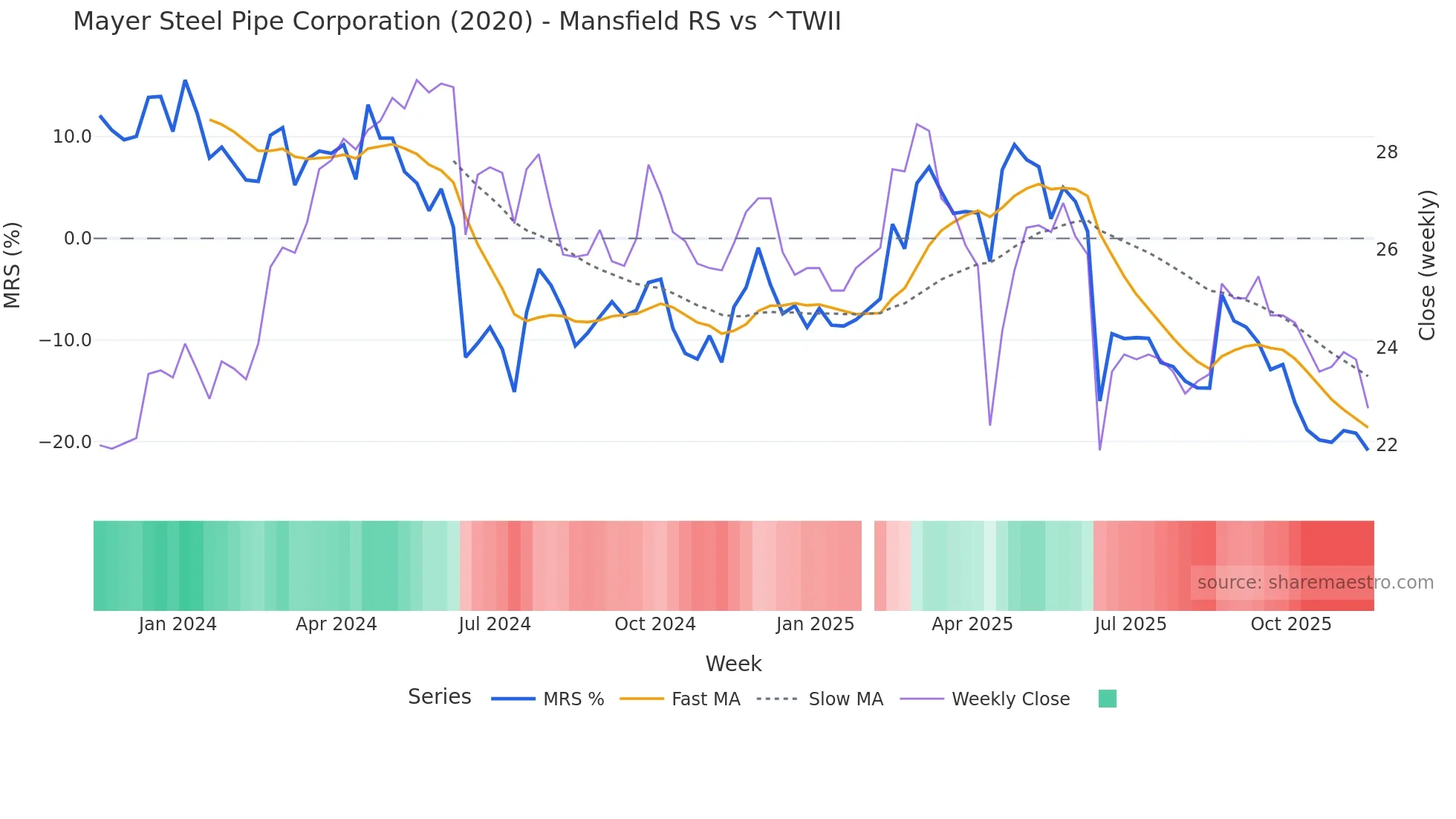 2020 Mansfield Relative Strength chart