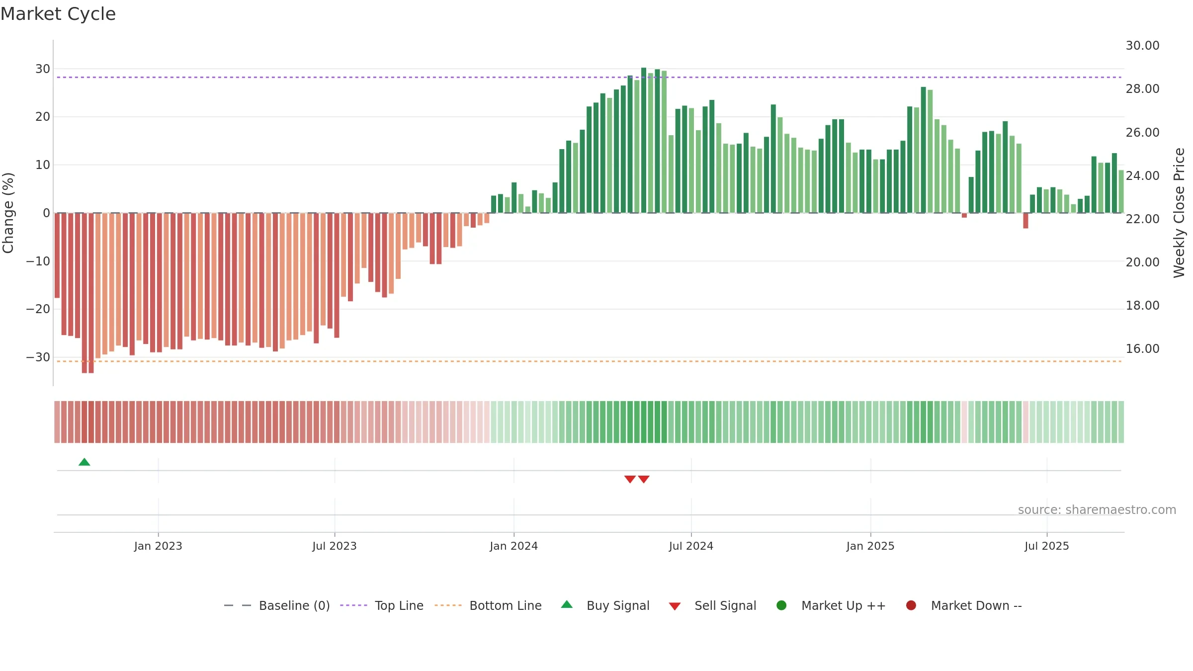 2020 weekly Market Cycle chart, closing 2025-09-15.