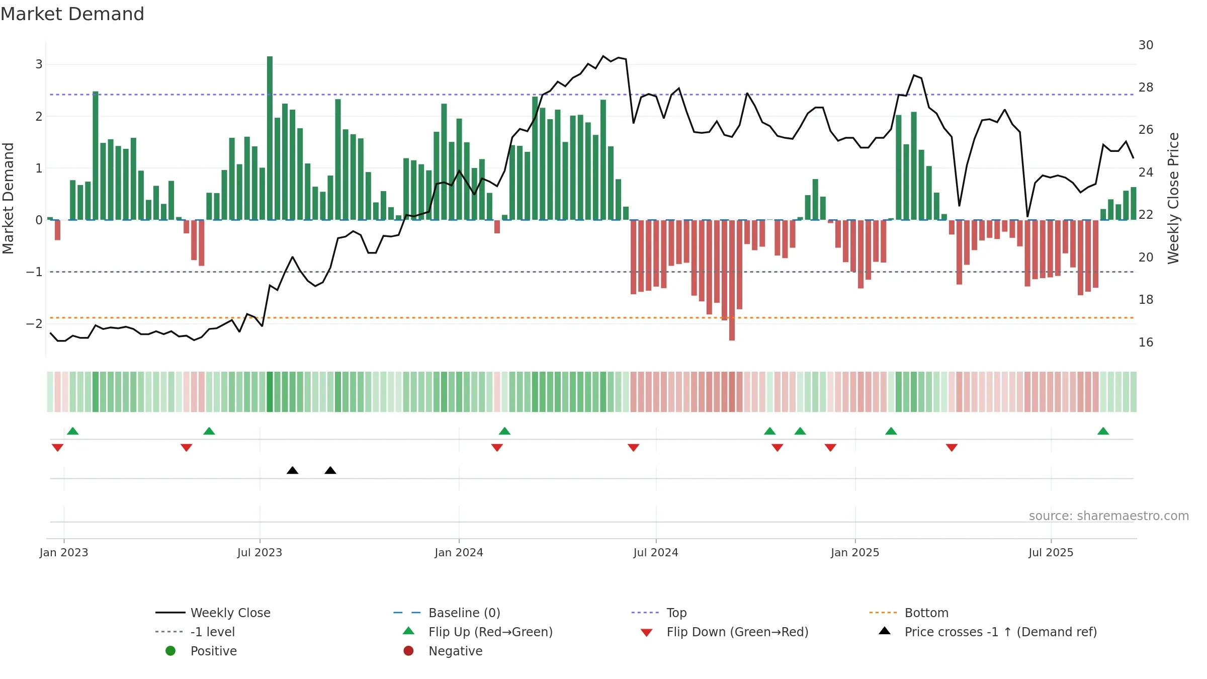 2020 weekly Market Demand chart, closing 2025-09-15.
