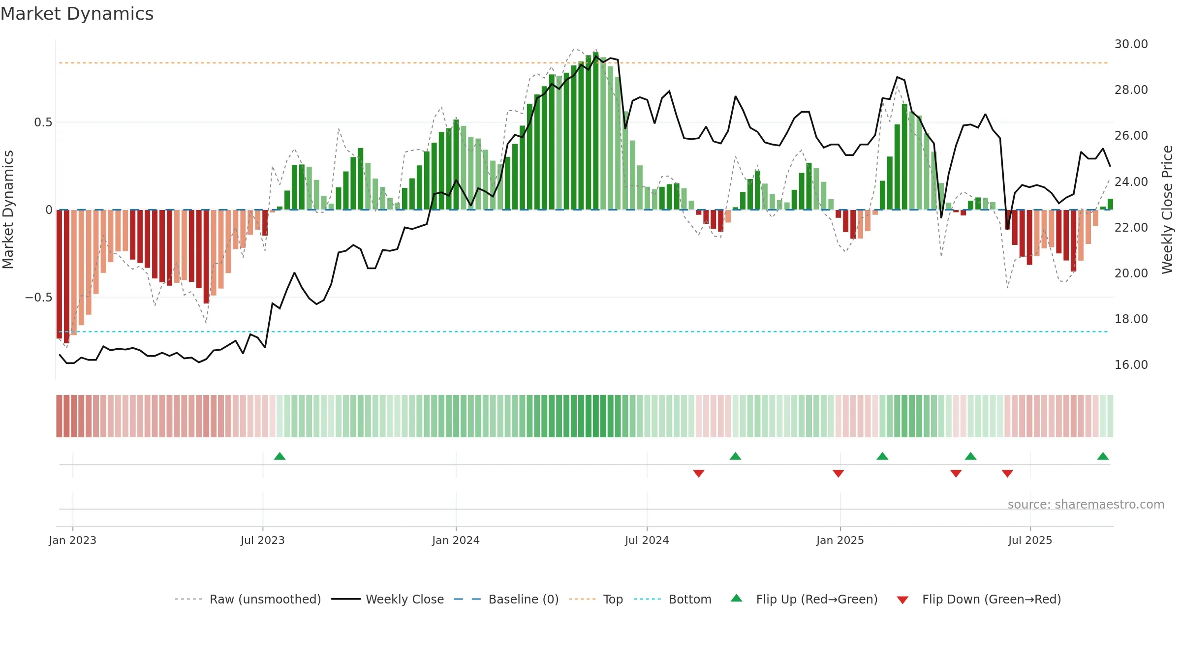 2020 weekly Market Dynamics chart, closing 2025-09-15.