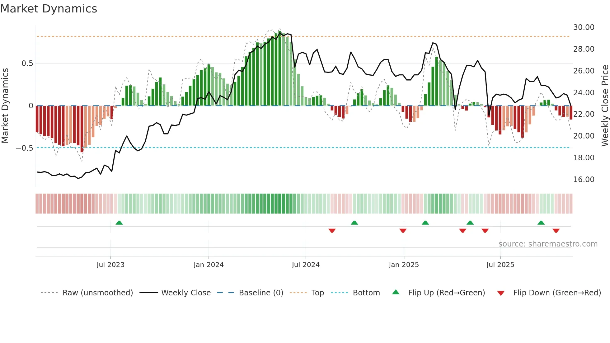 2020 weekly Market Dynamics chart