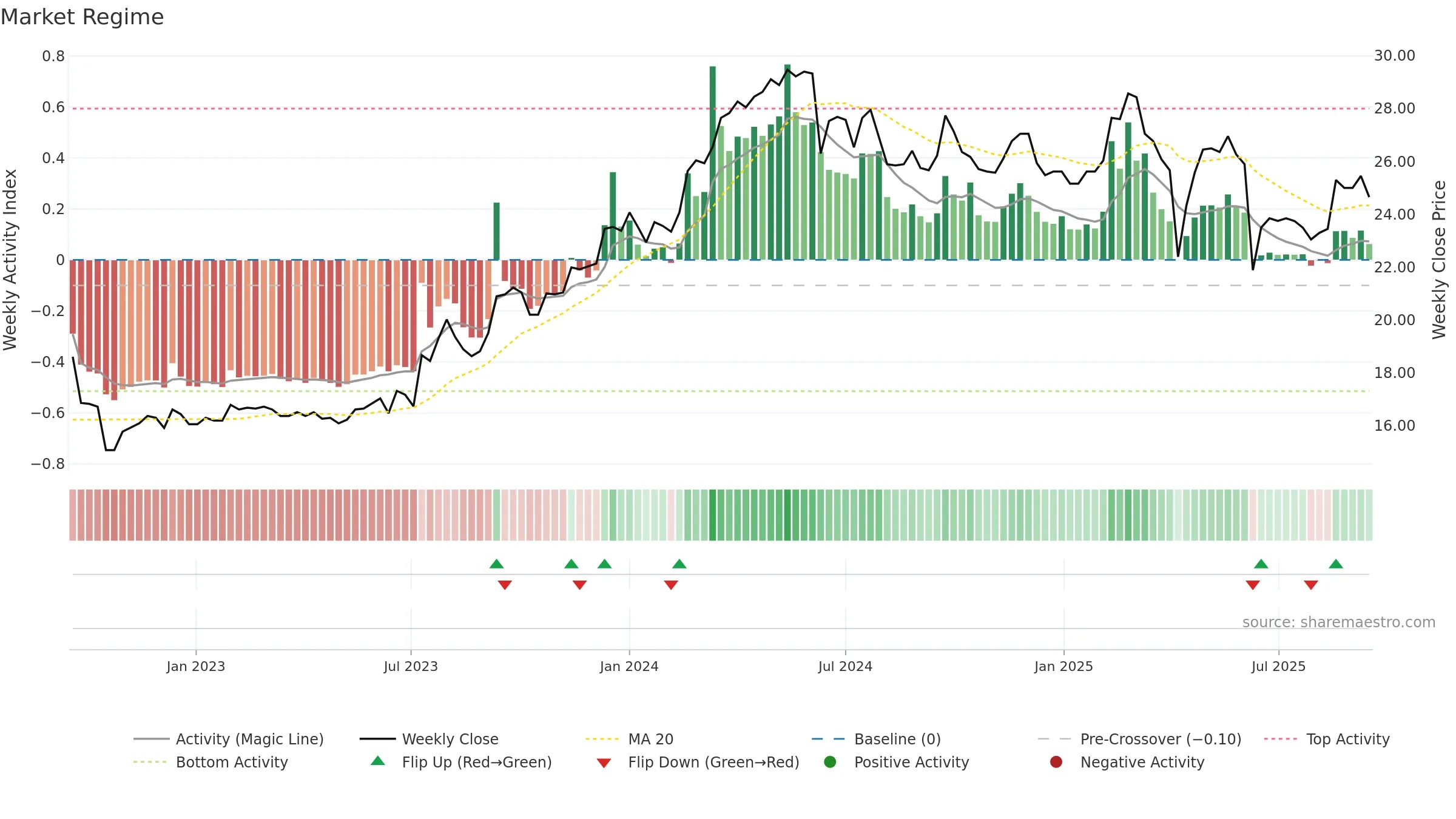 2020 weekly Market Snapshot chart, closing 2025-09-15.
