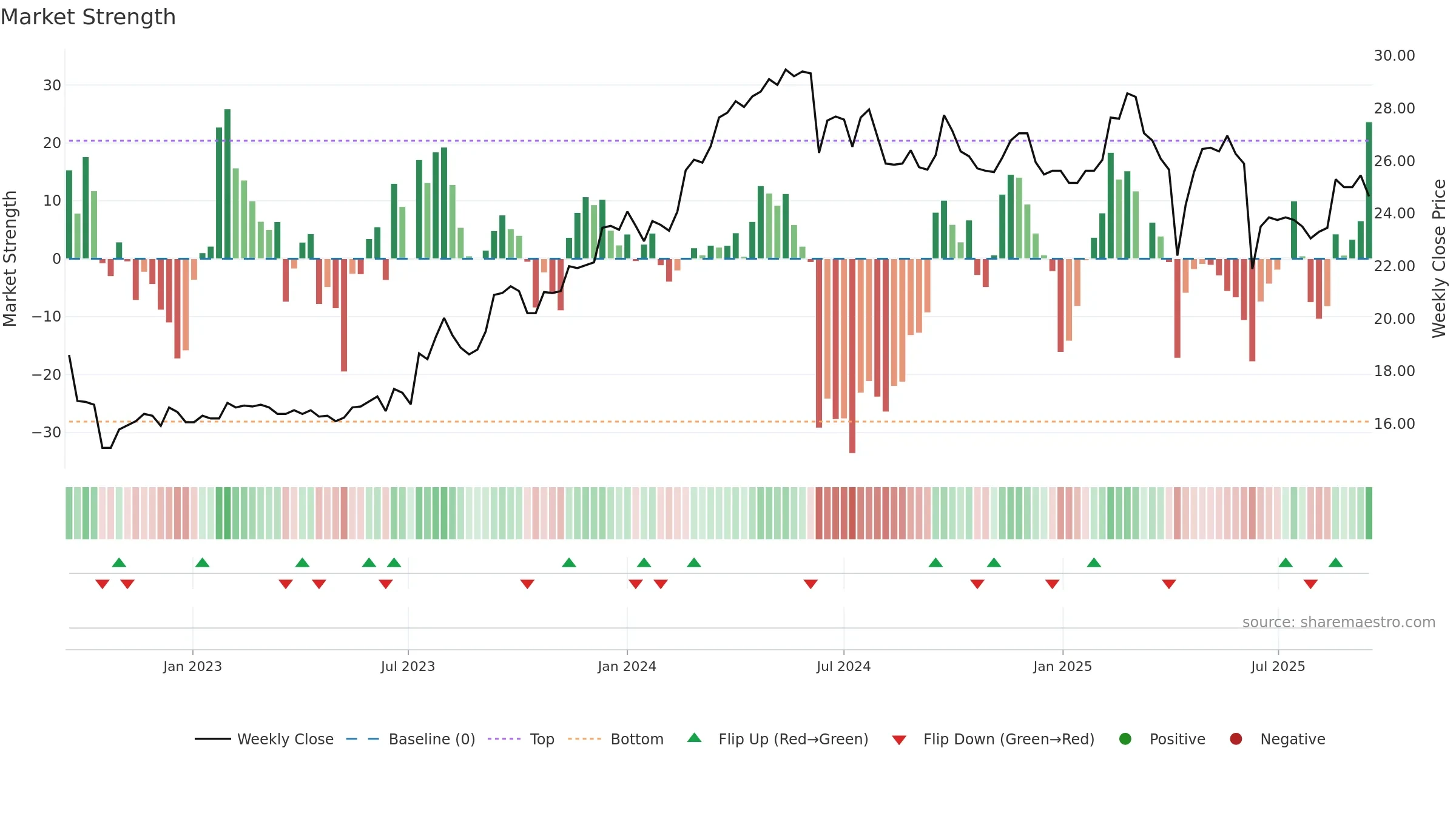 2020 weekly Market Strength chart, closing 2025-09-15.