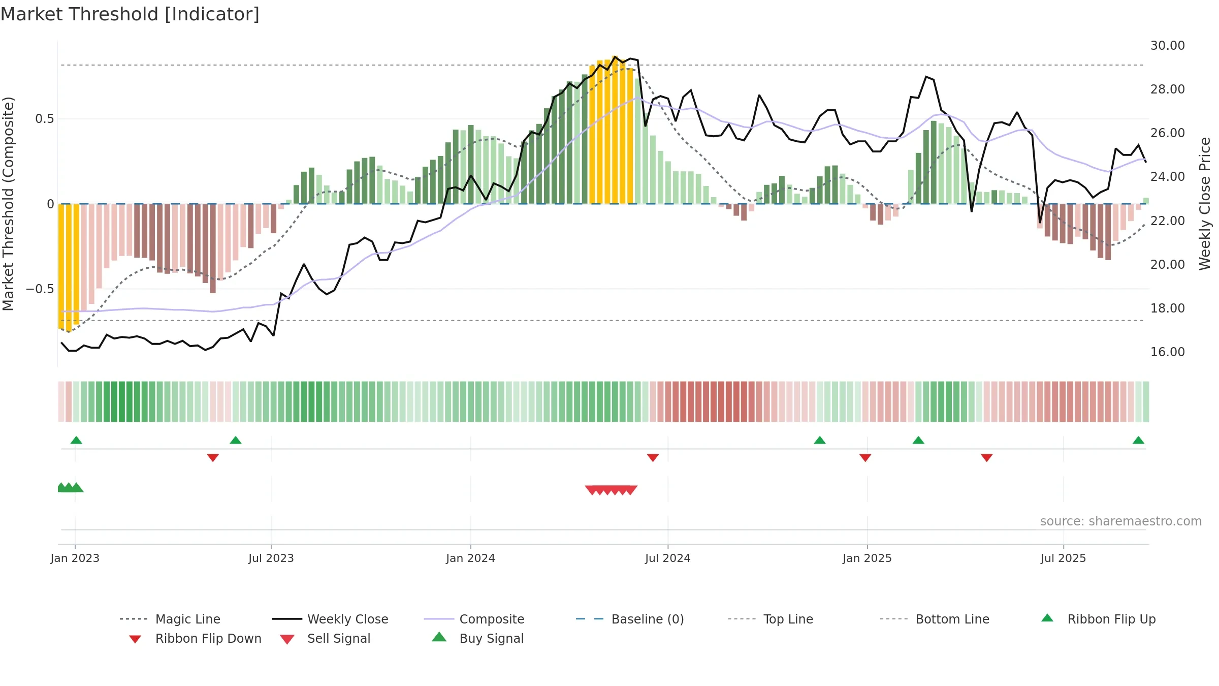 2020 weekly Market Threshold chart, closing 2025-09-15.