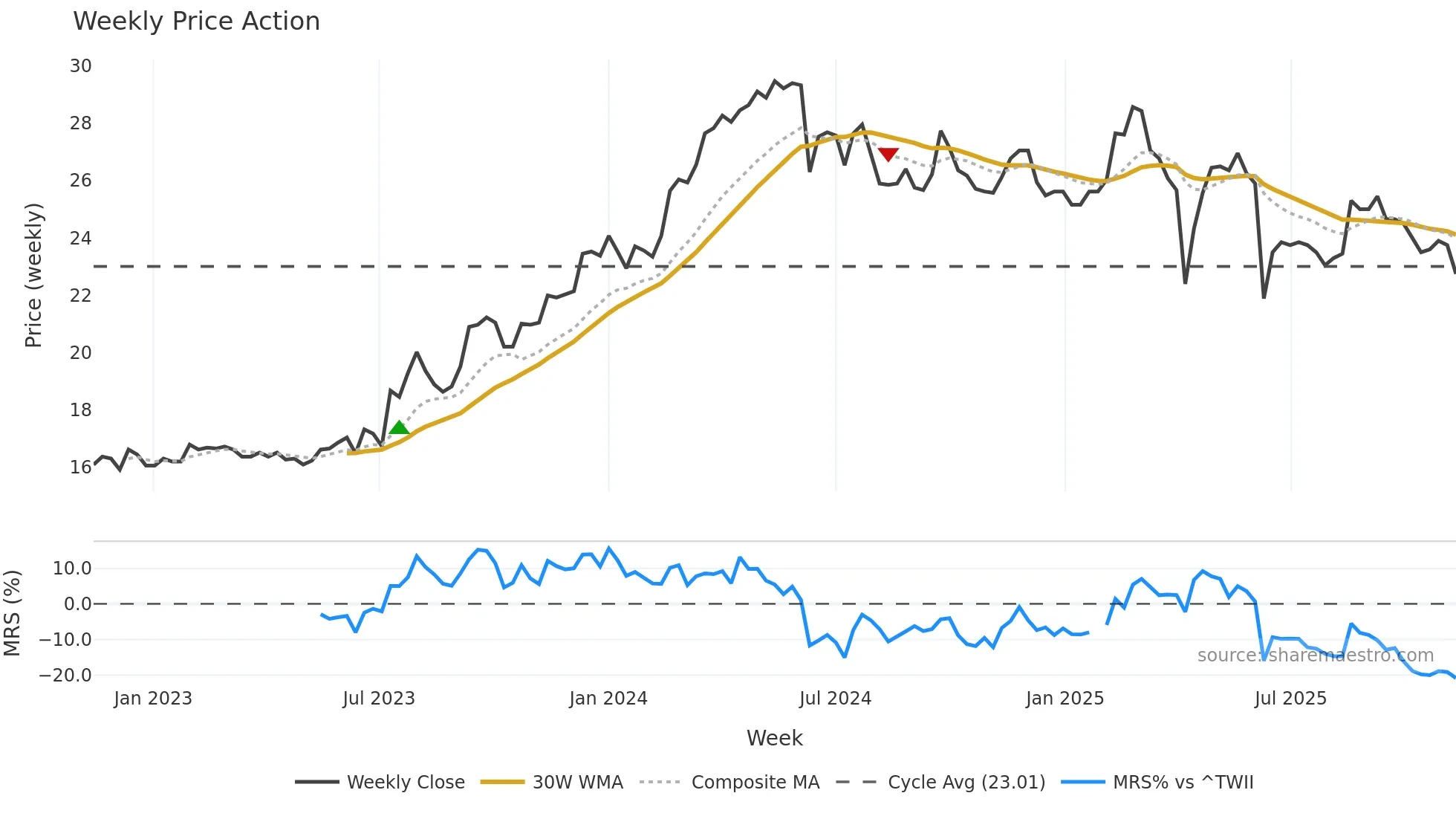 2020 weekly Price Action chart, closing 2025-11-10