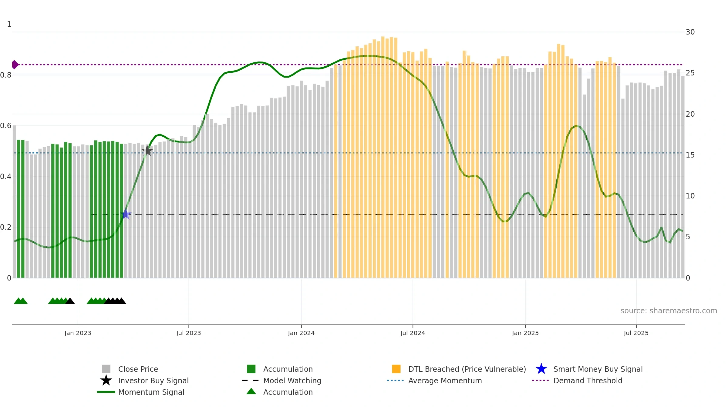 2020 weekly Smart Money chart, closing 2025-09-15.
