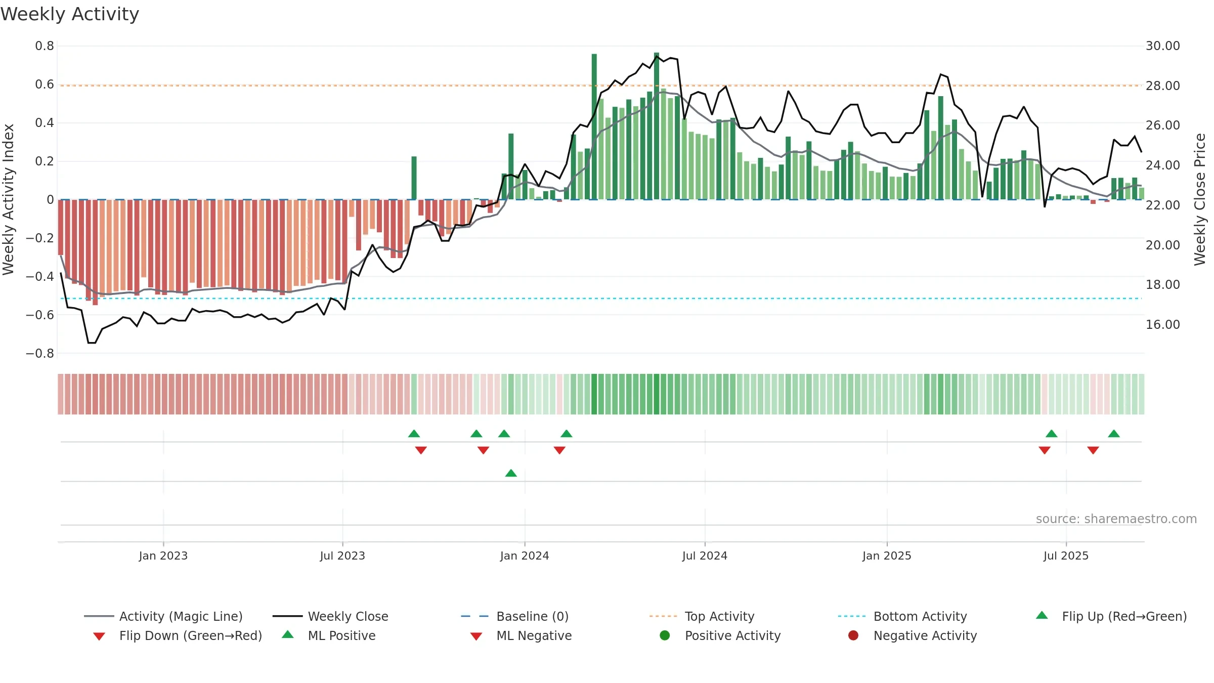 2020 weekly Activity chart, closing 2025-09-15.