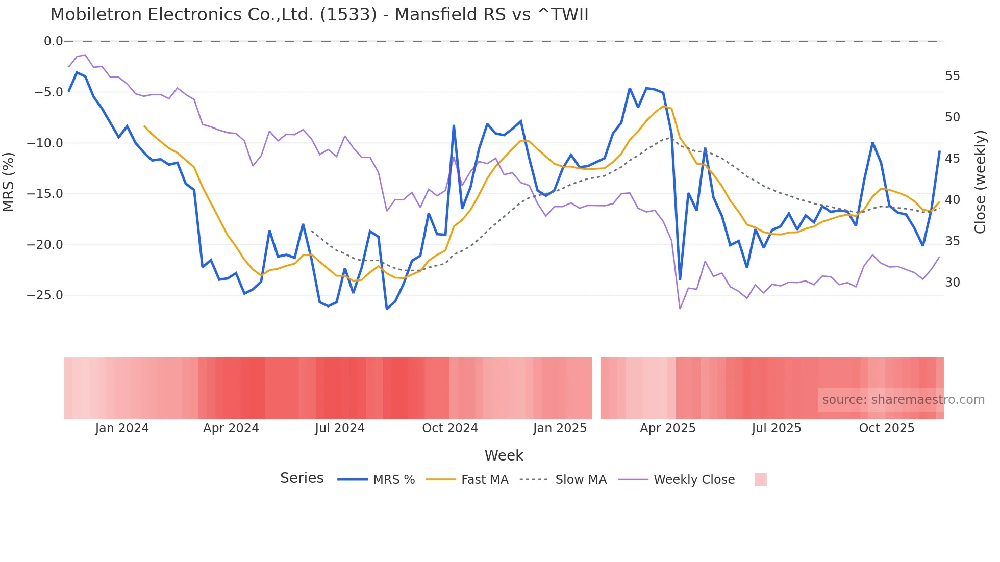 1533 Mansfield Relative Strength chart