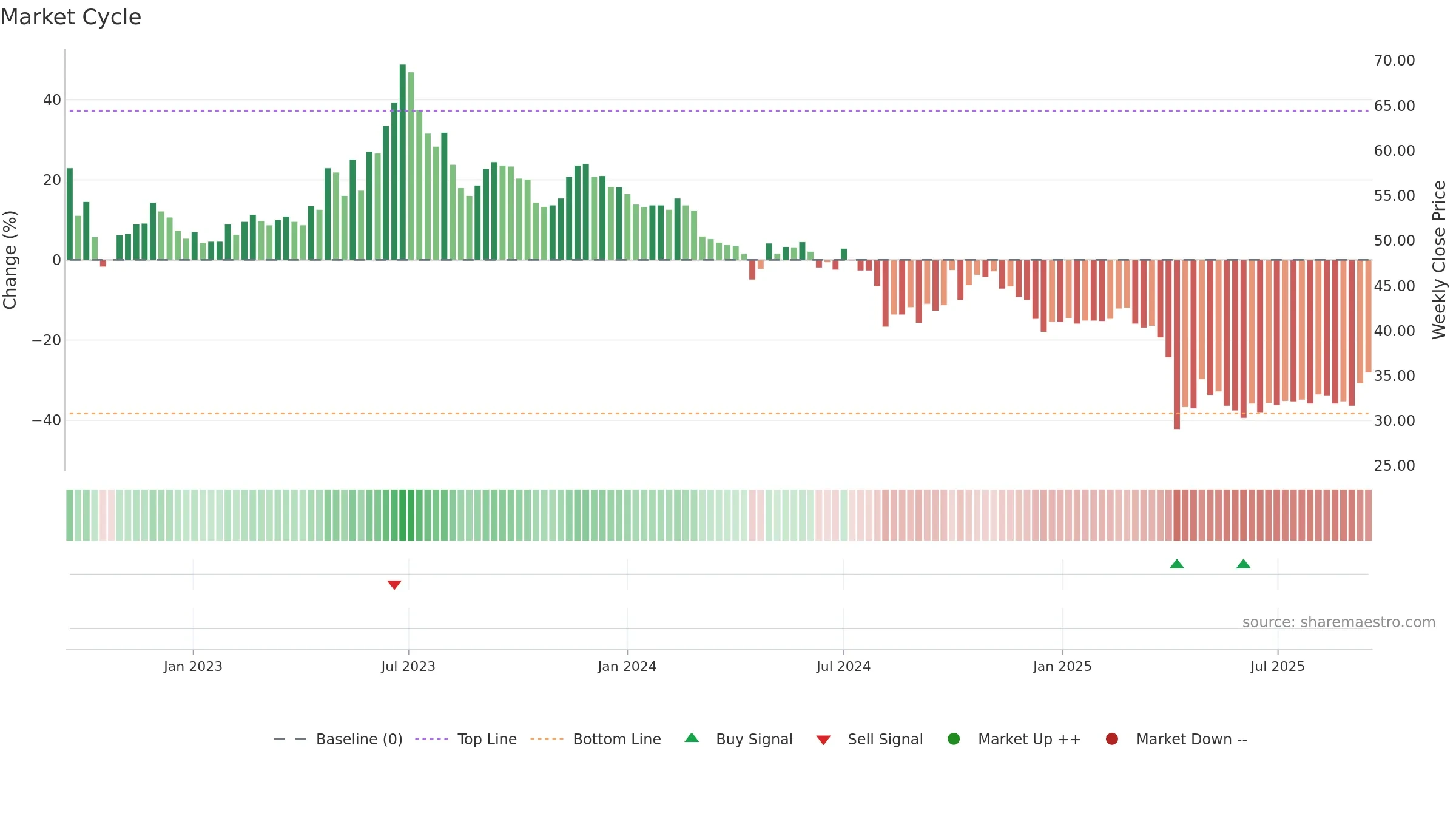 1533 weekly Market Cycle chart, closing 2025-09-15.
