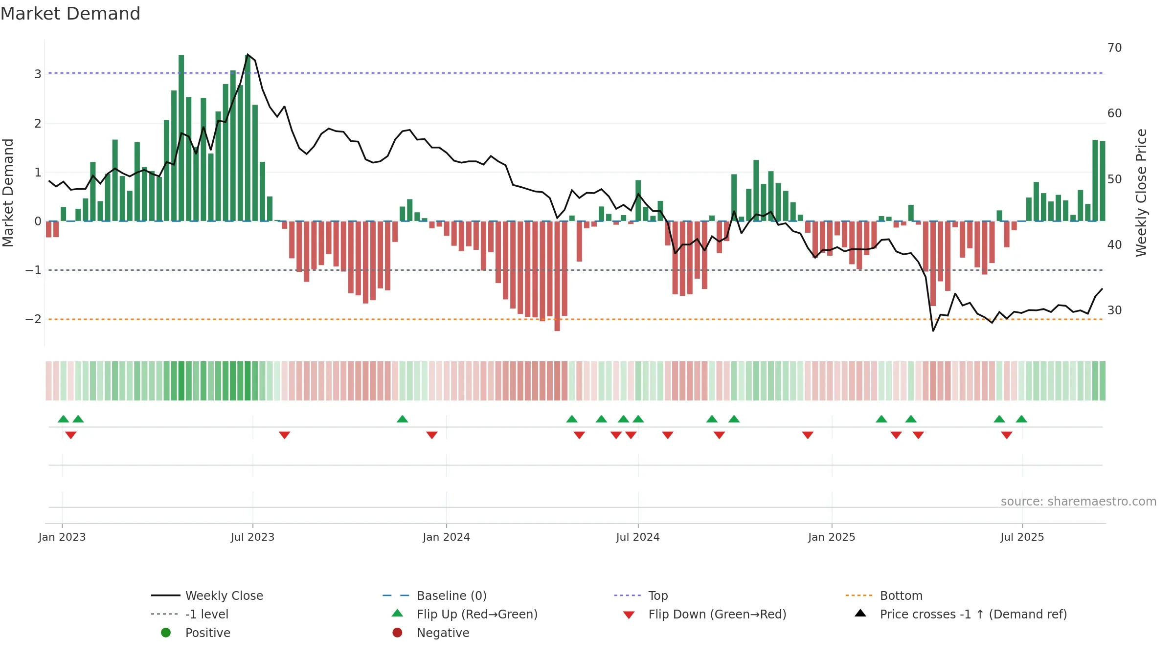 1533 weekly Market Demand chart, closing 2025-09-15.