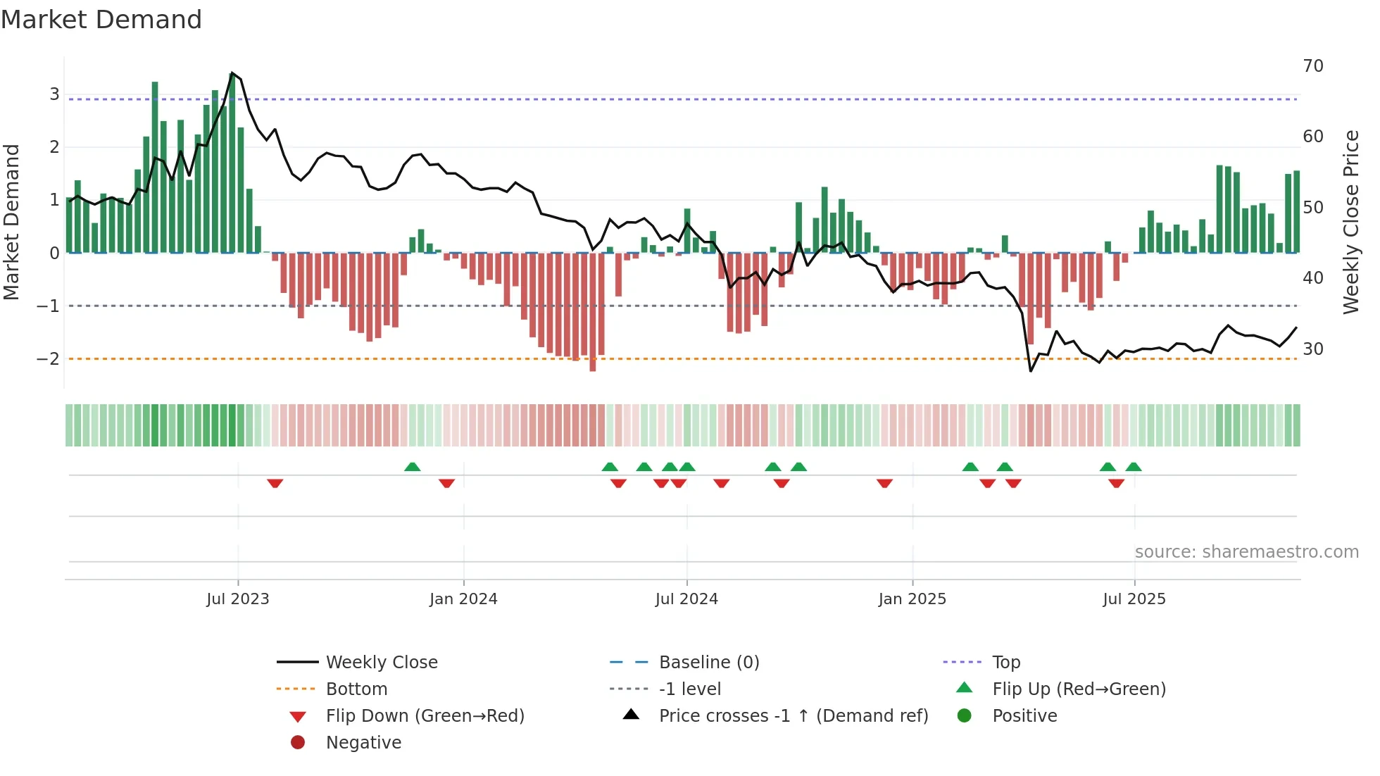 1533 weekly Market Demand chart