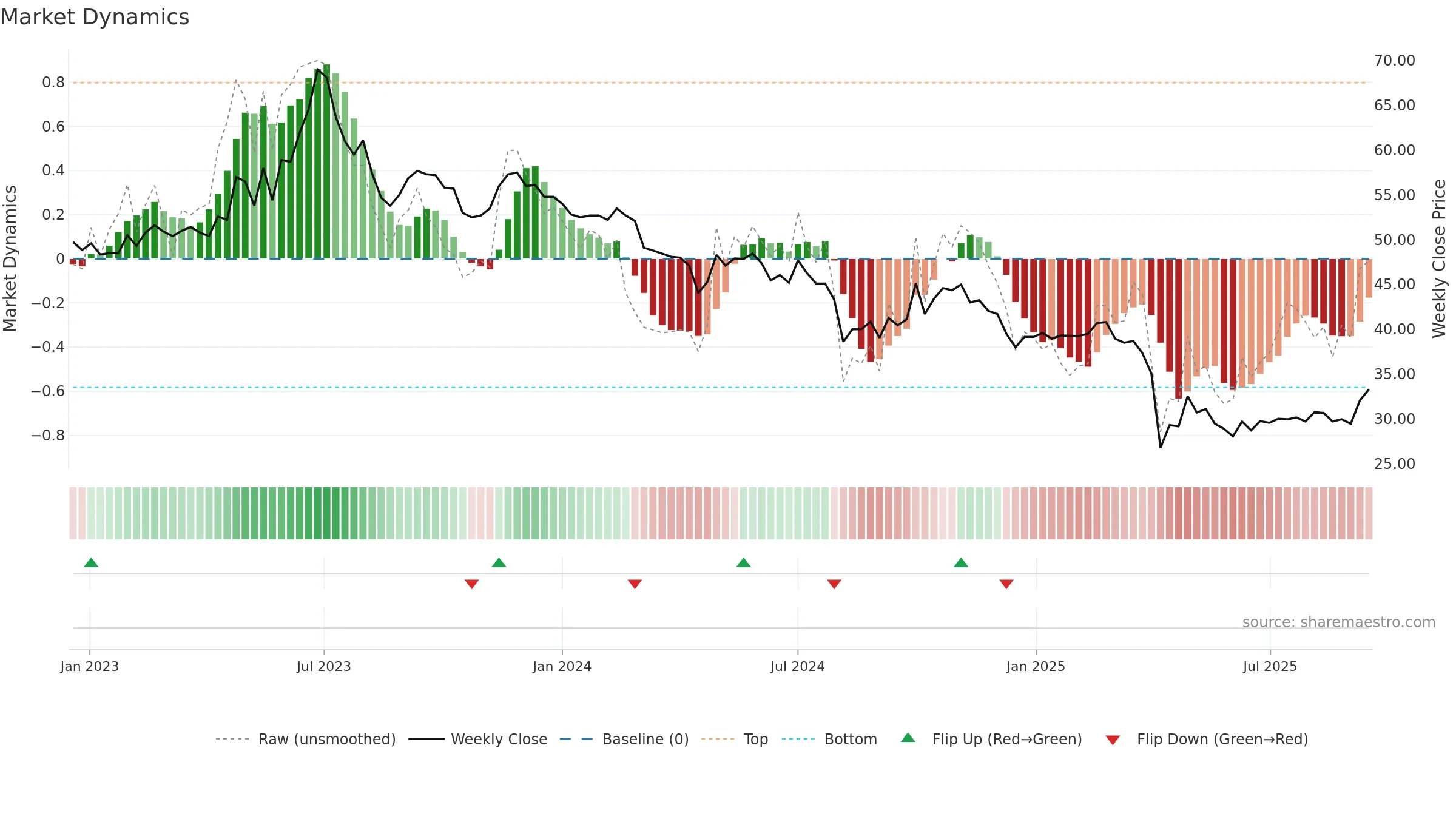 1533 weekly Market Dynamics chart, closing 2025-09-15.