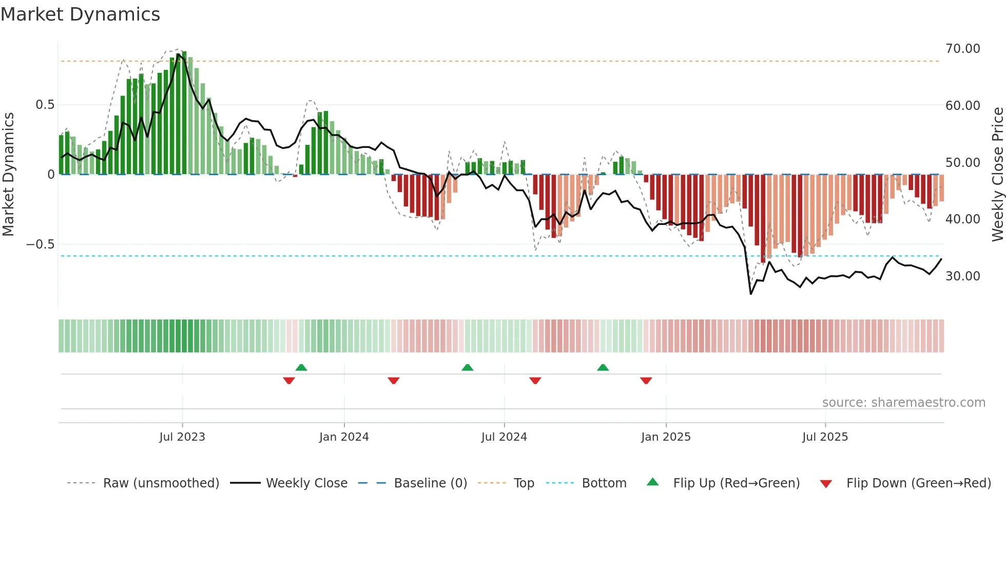 1533 weekly Market Dynamics chart