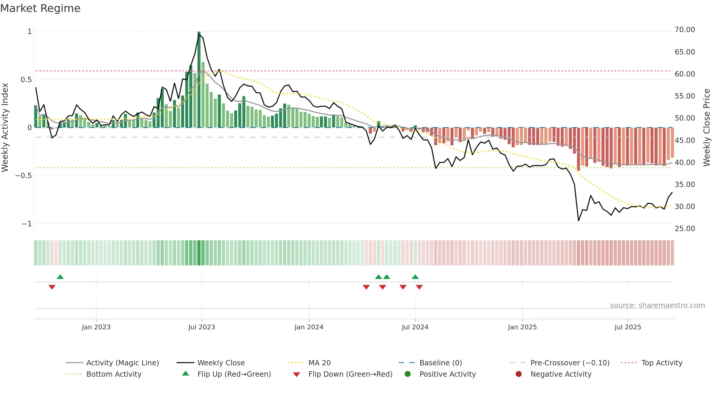 1533 weekly Market Snapshot chart, closing 2025-09-15.