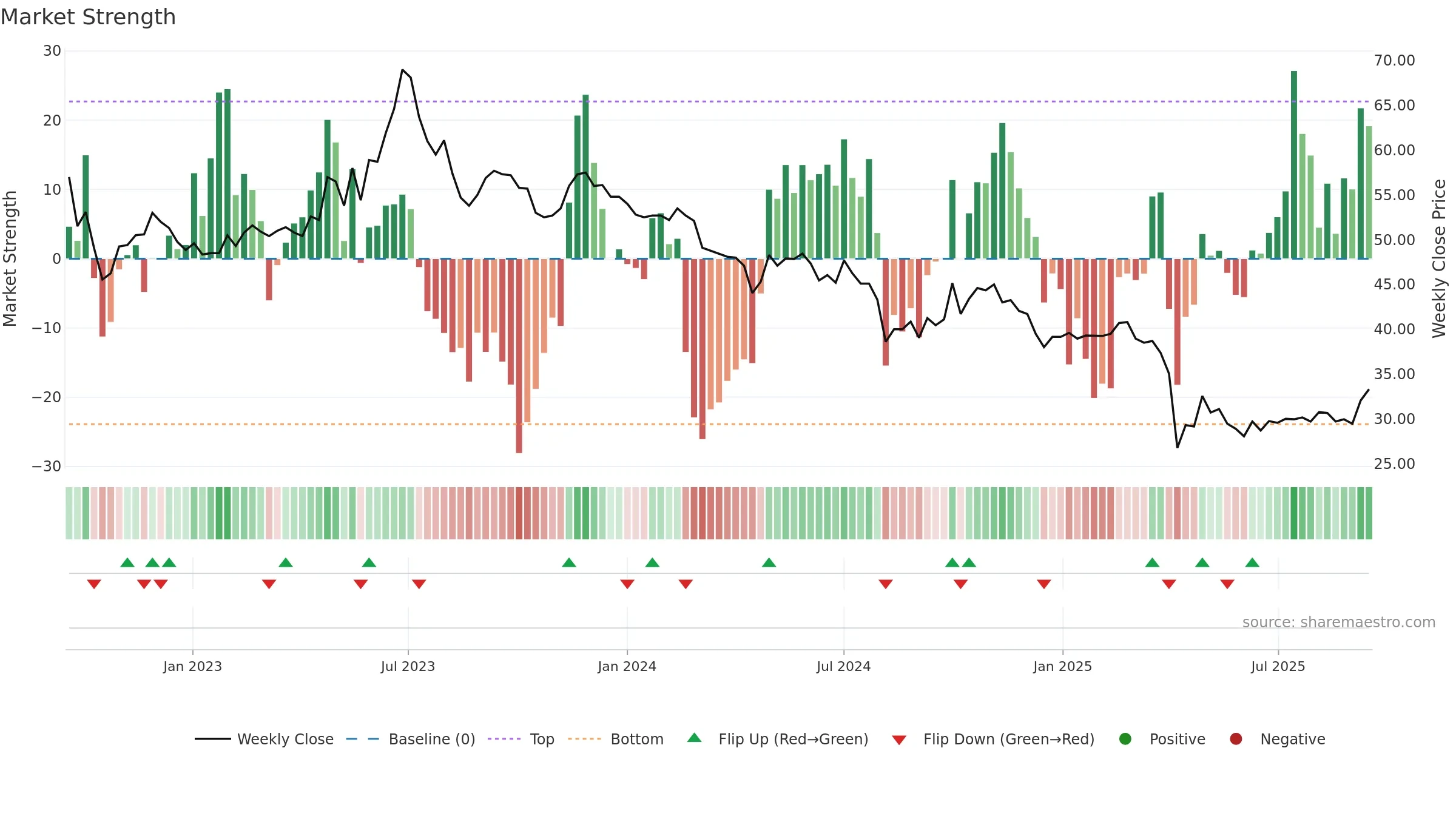 1533 weekly Market Strength chart, closing 2025-09-15.