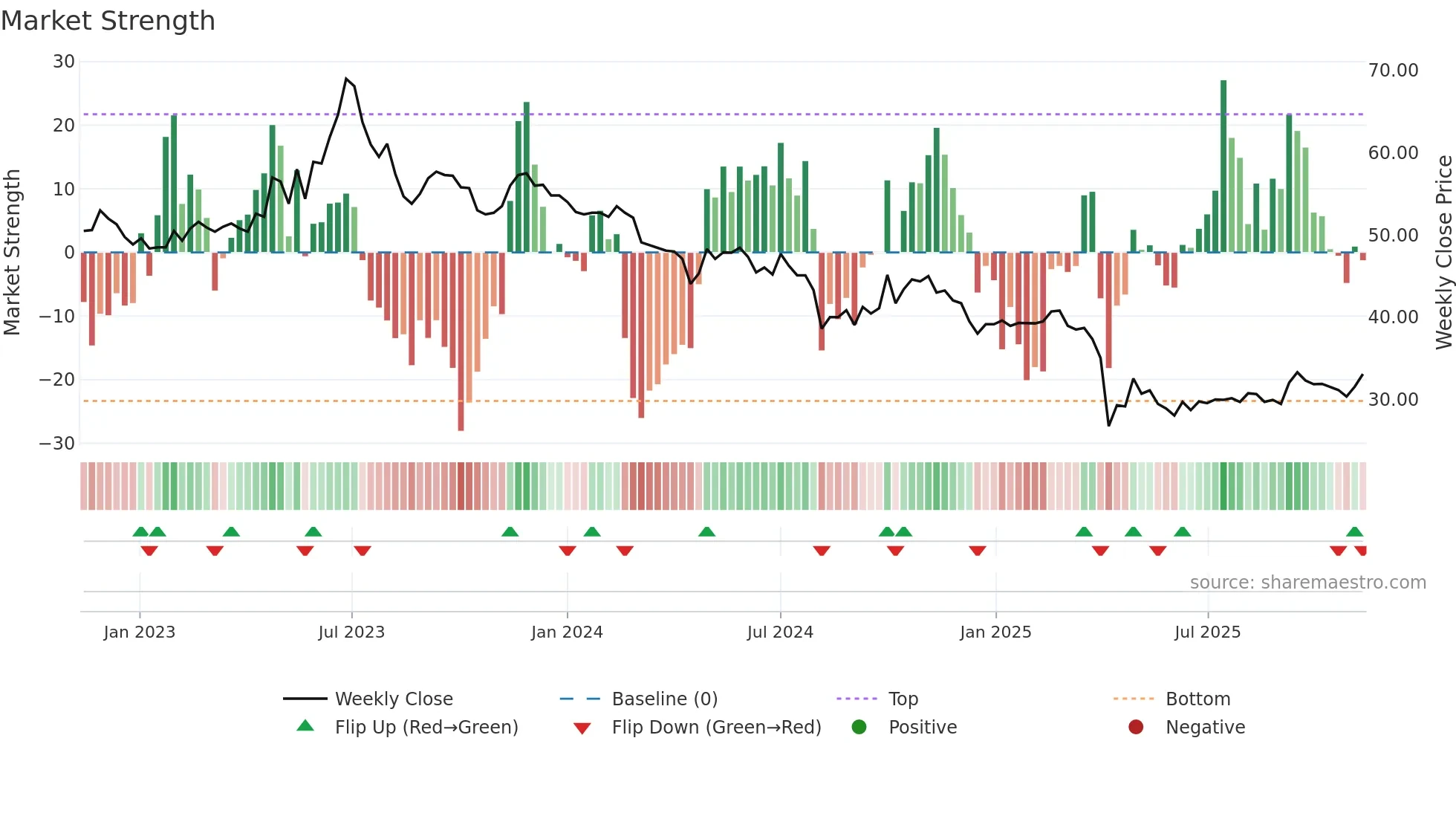 1533 weekly Market Strength chart