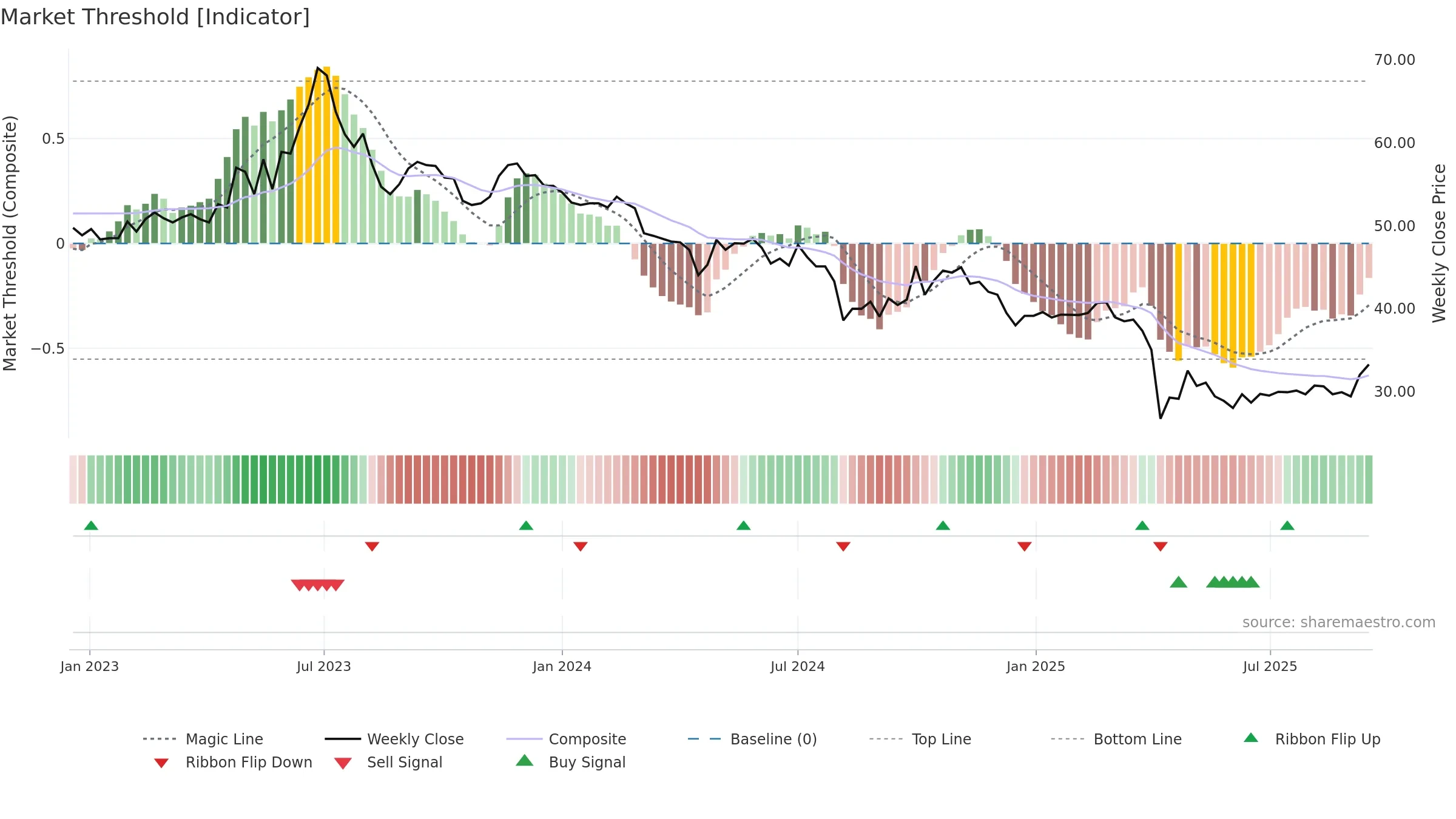 1533 weekly Market Threshold chart, closing 2025-09-15.