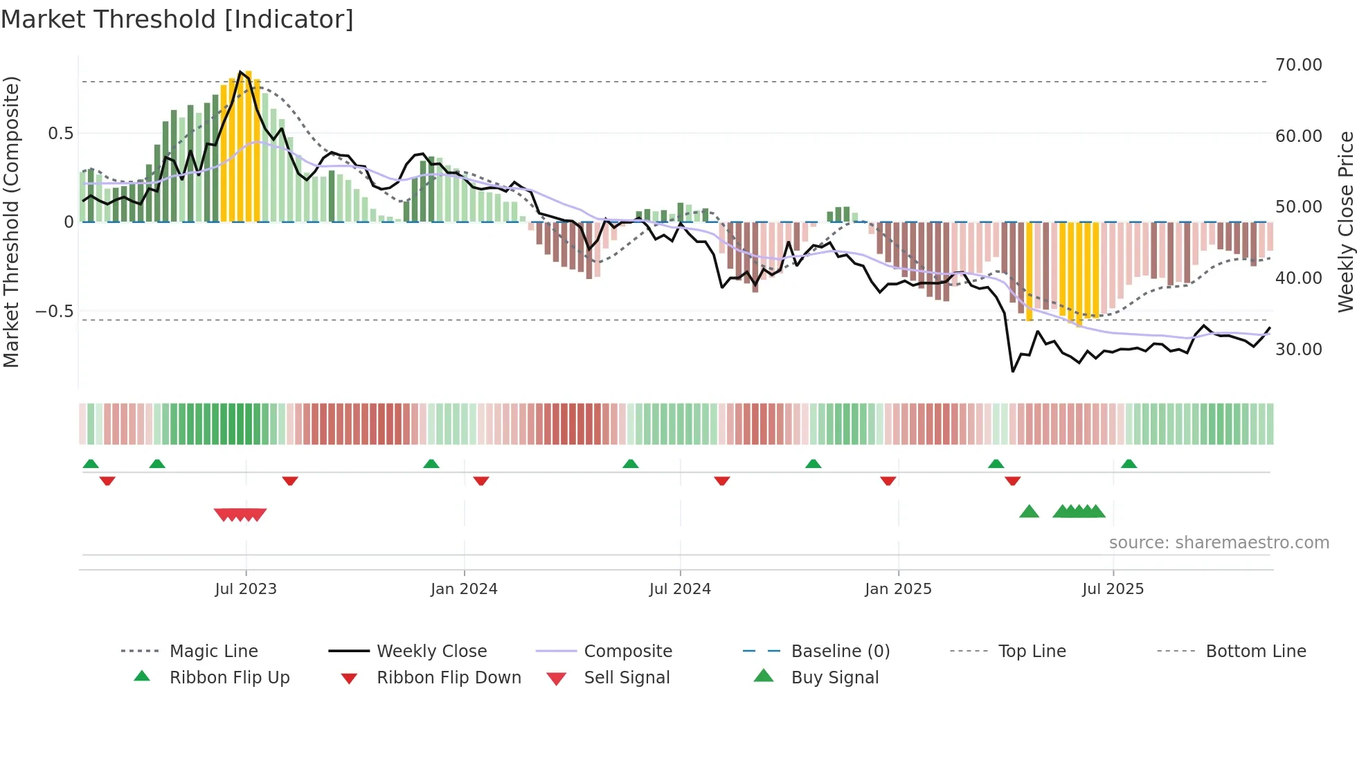 1533 weekly Market Threshold chart