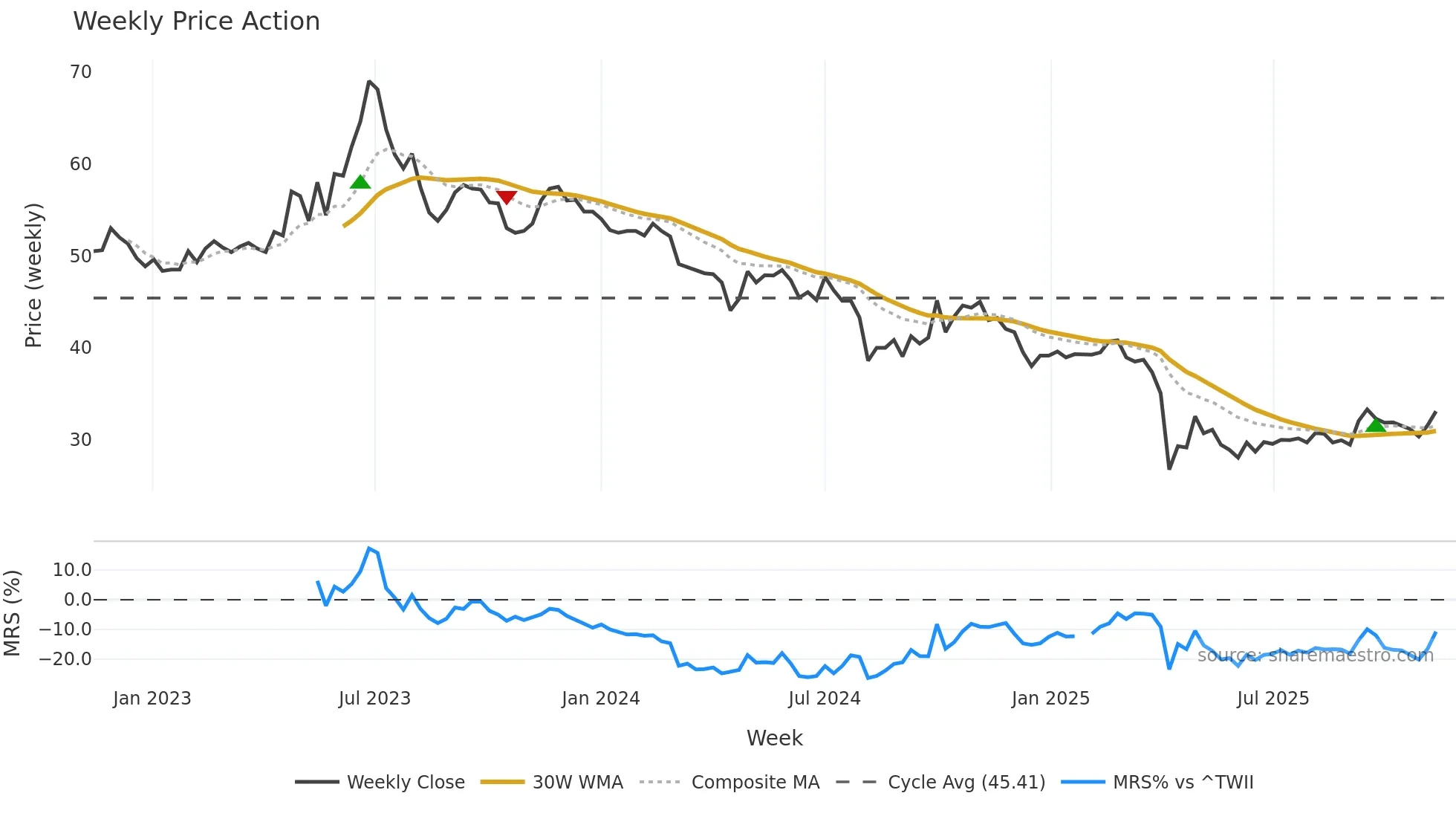 1533 weekly Price Action chart, closing 2025-11-10
