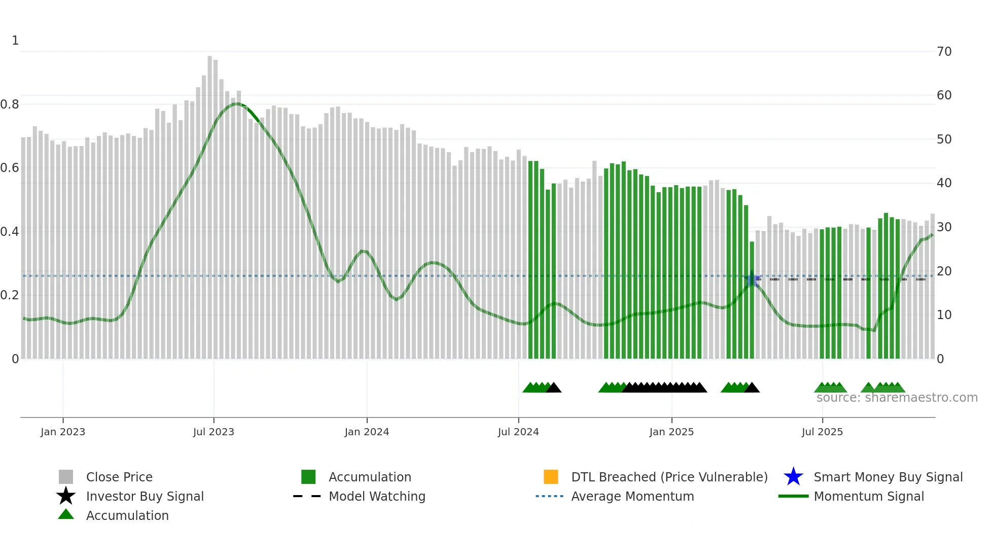 1533 weekly Smart Money chart