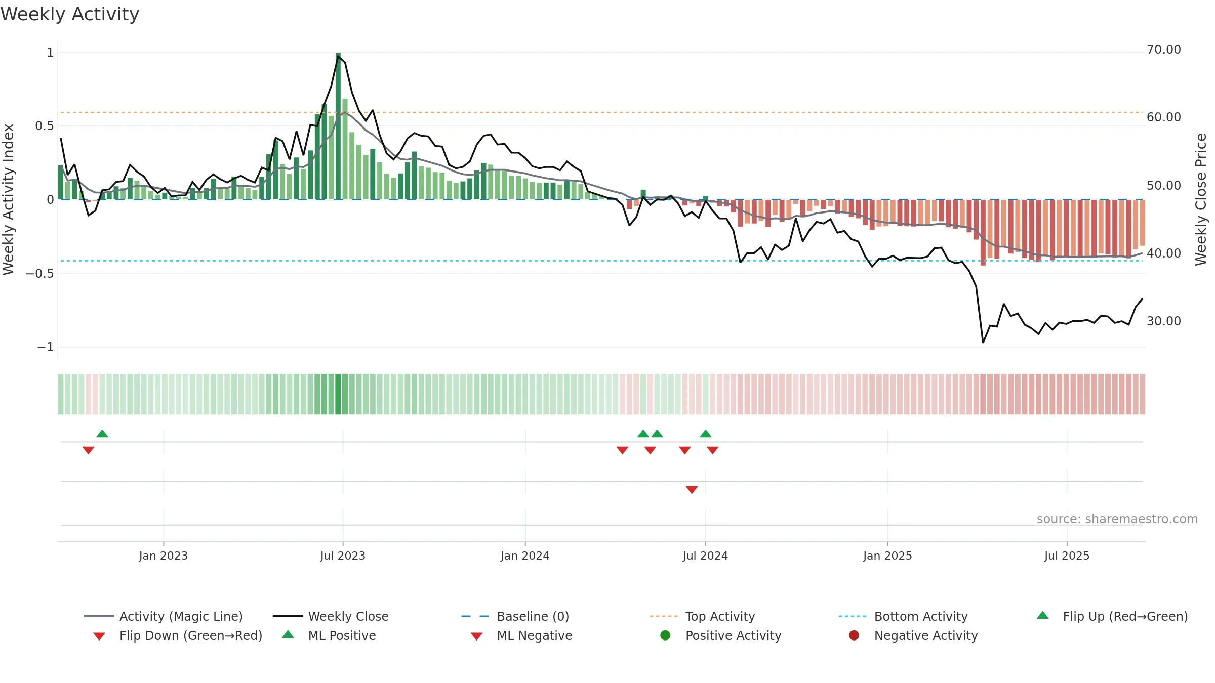 1533 weekly Activity chart, closing 2025-09-15.