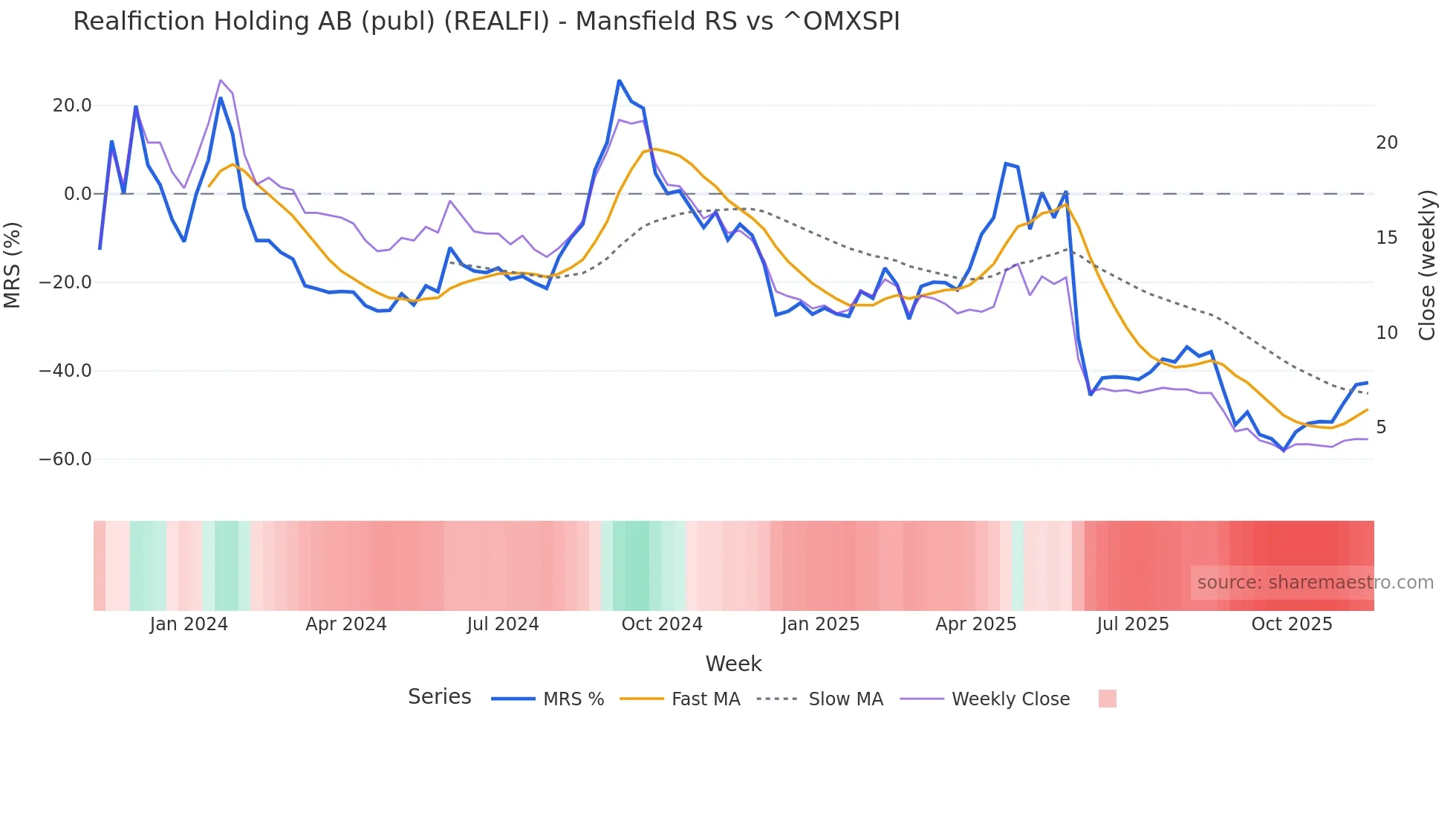 REALFI Mansfield Relative Strength chart