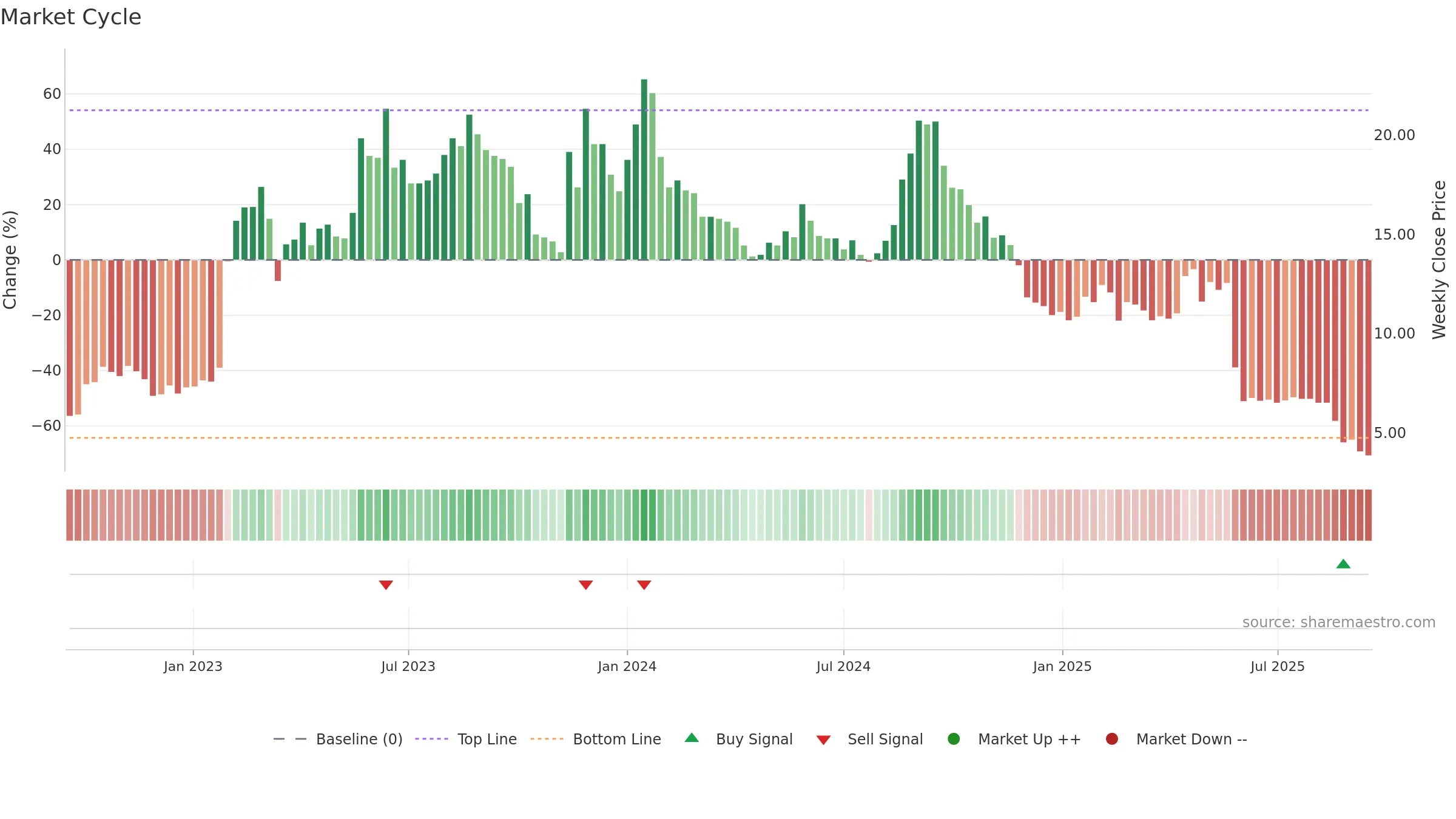 REALFI weekly Market Cycle chart, closing 2025-09-15.
