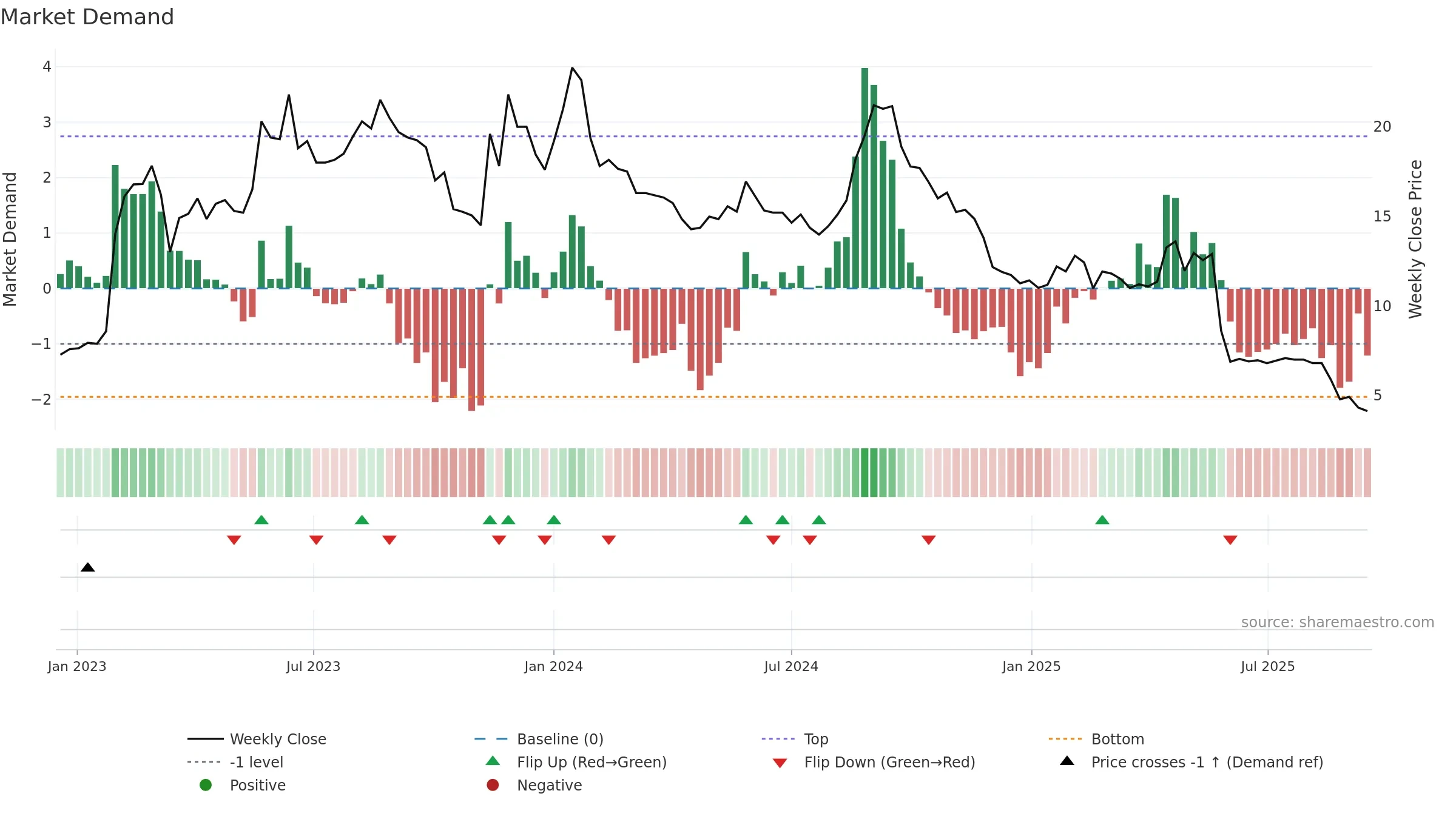 REALFI weekly Market Demand chart, closing 2025-09-15.