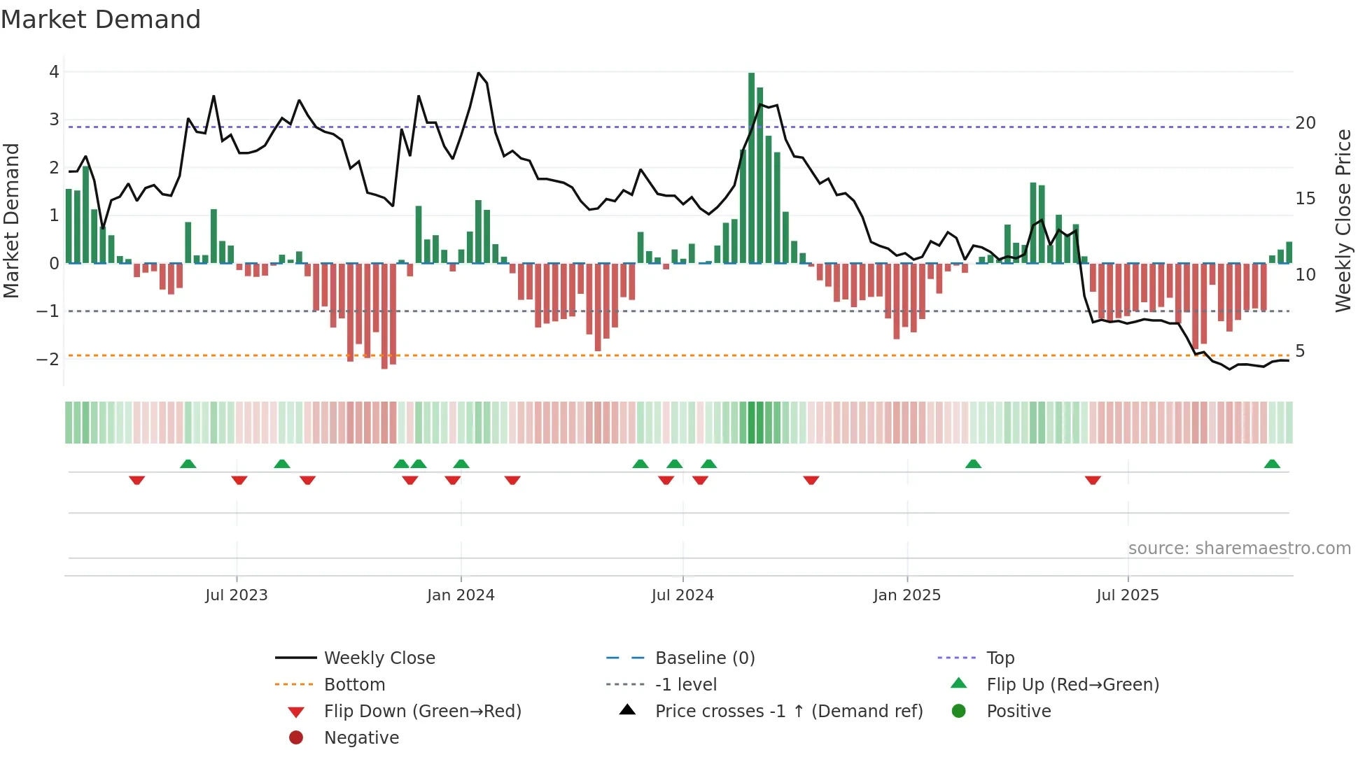 REALFI weekly Market Demand chart