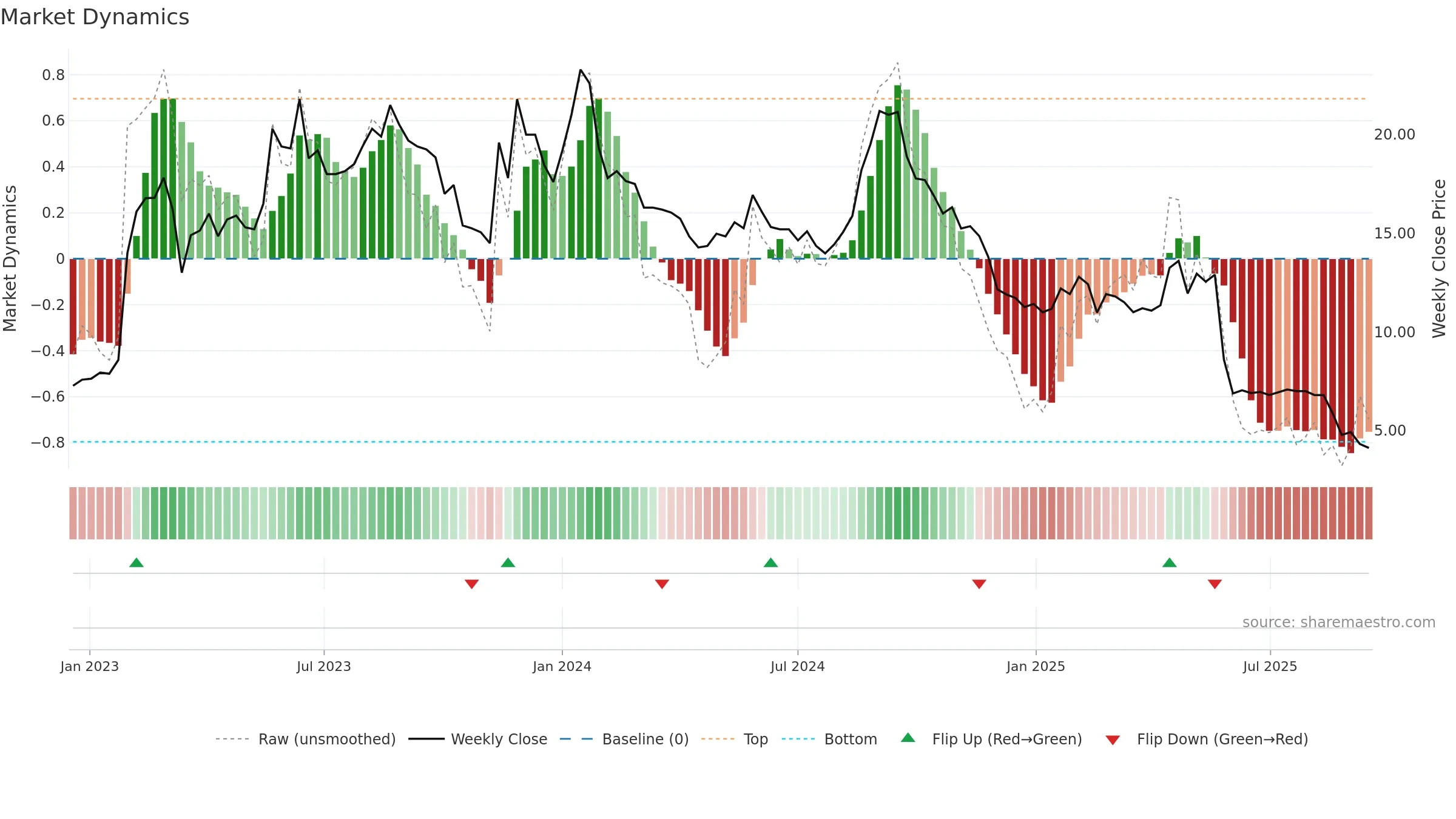 REALFI weekly Market Dynamics chart, closing 2025-09-15.