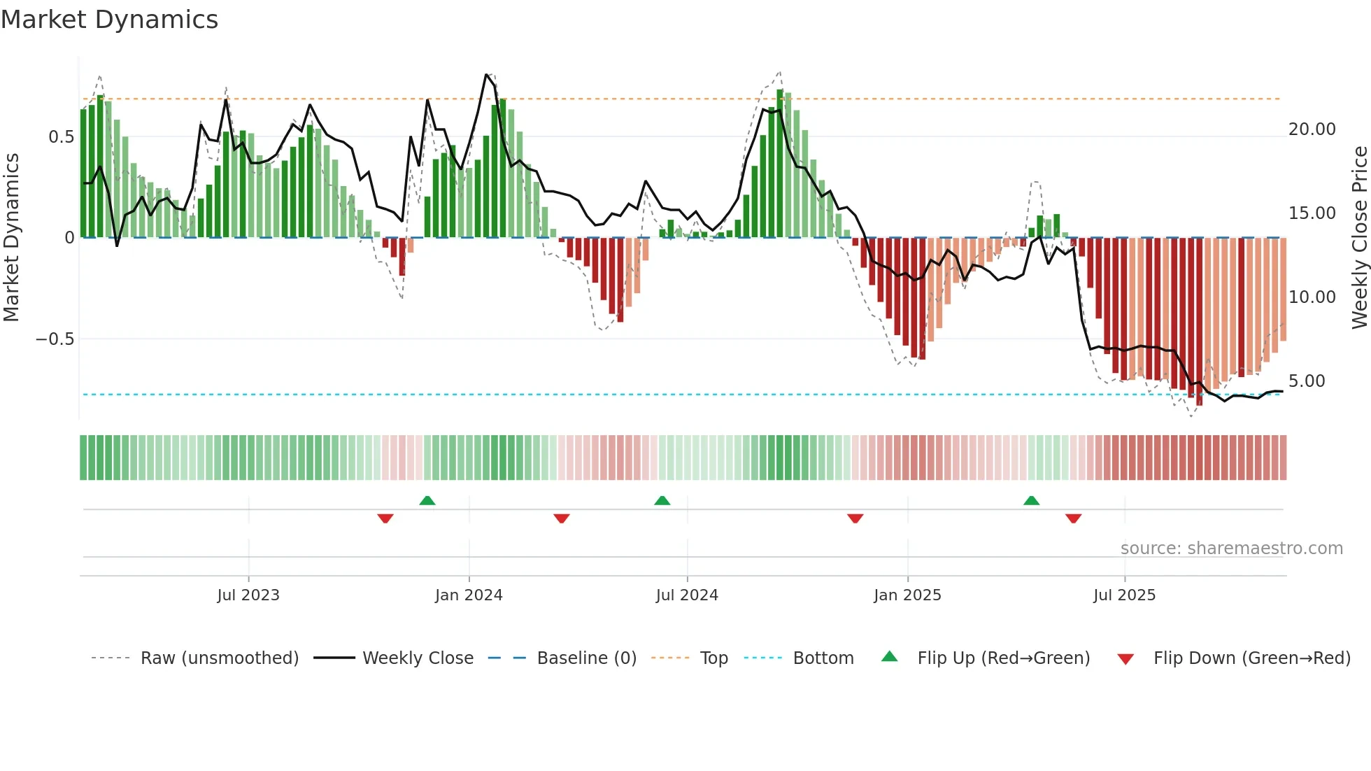 REALFI weekly Market Dynamics chart