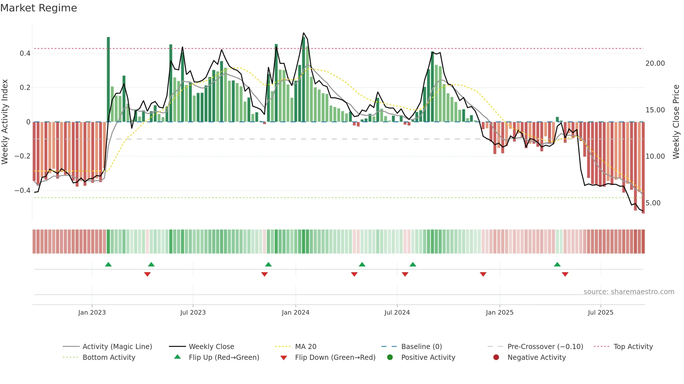 REALFI weekly Market Snapshot chart, closing 2025-09-15.
