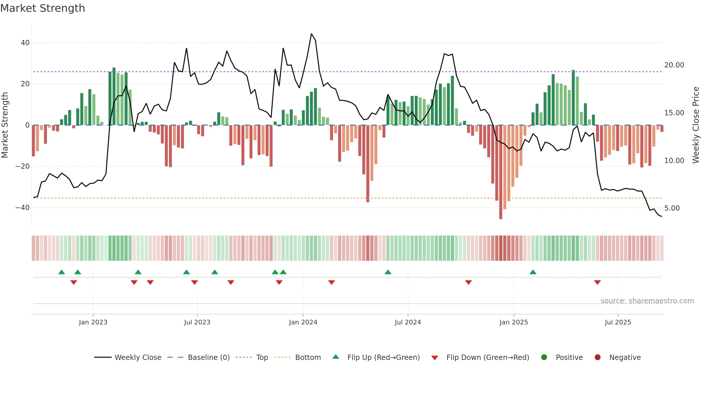 REALFI weekly Market Strength chart, closing 2025-09-15.