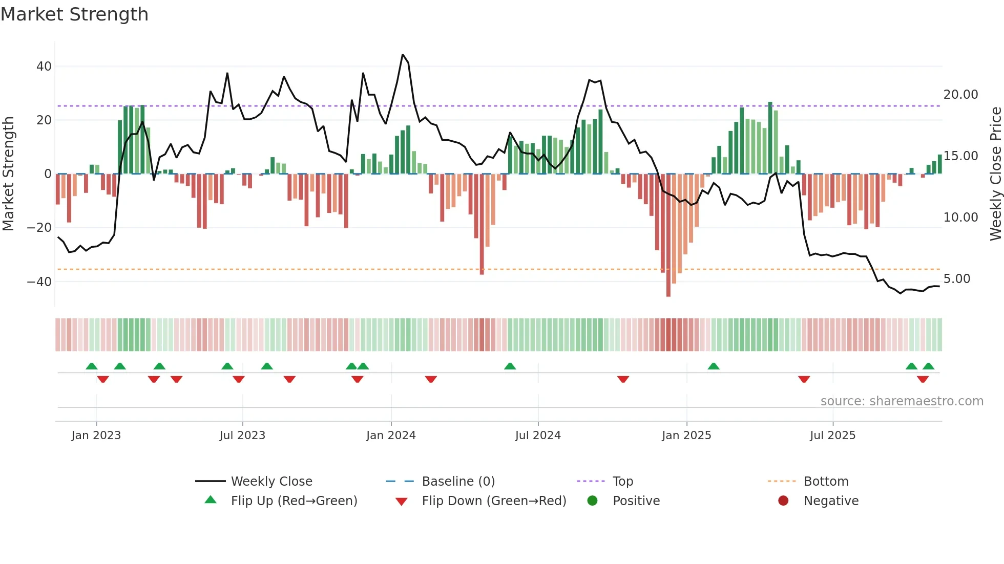 REALFI weekly Market Strength chart