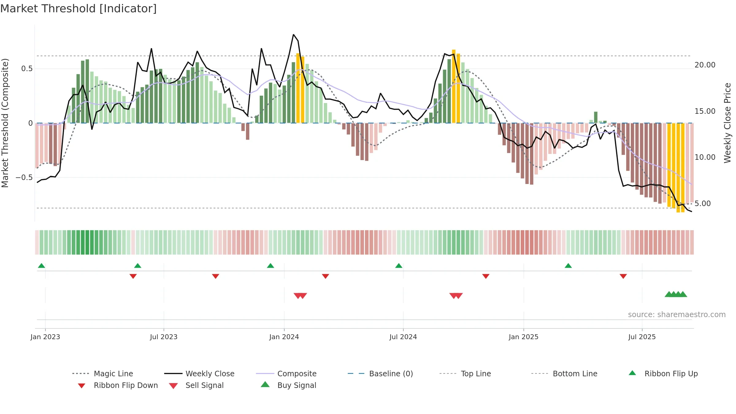 REALFI weekly Market Threshold chart, closing 2025-09-15.