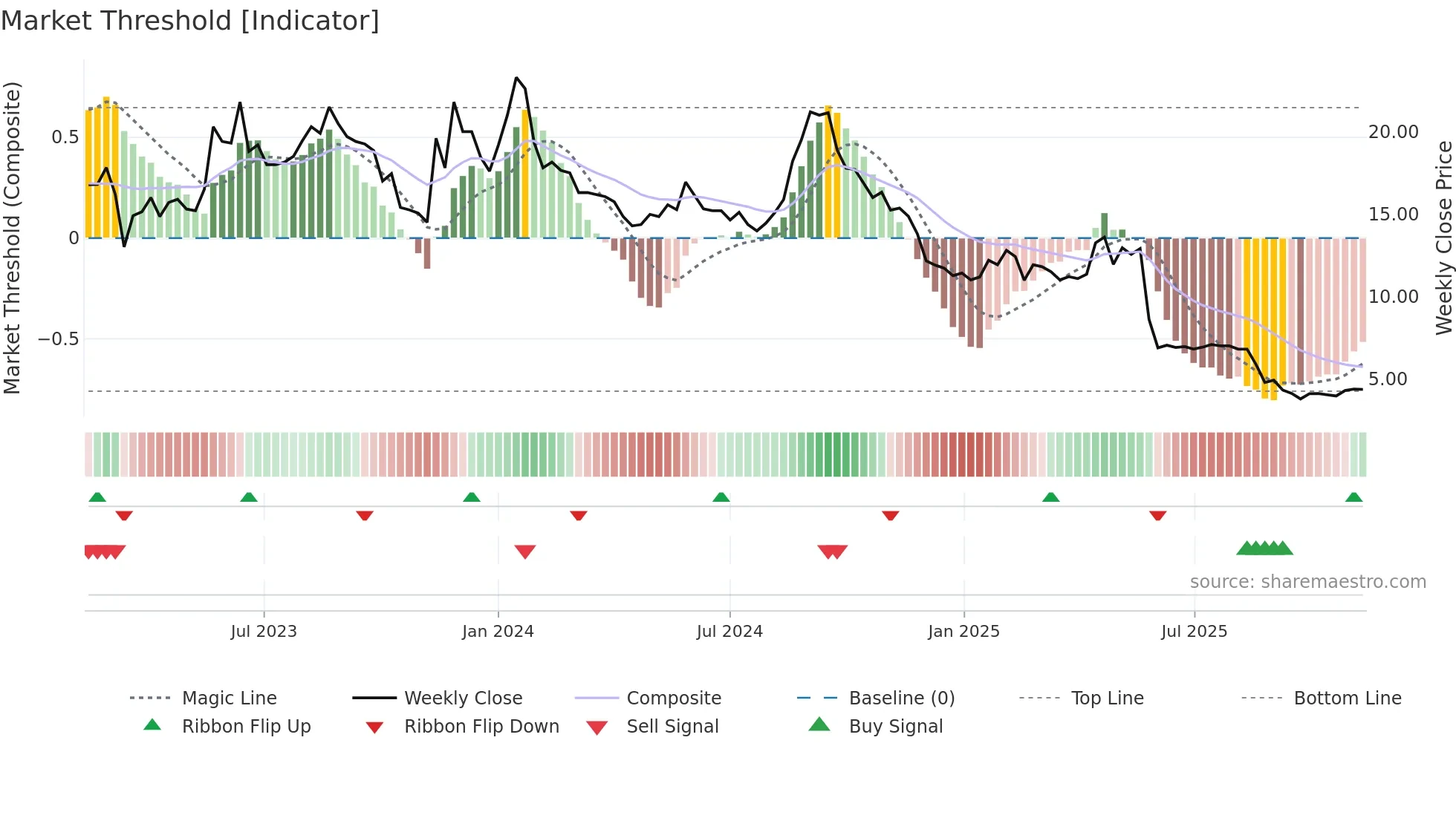 REALFI weekly Market Threshold chart