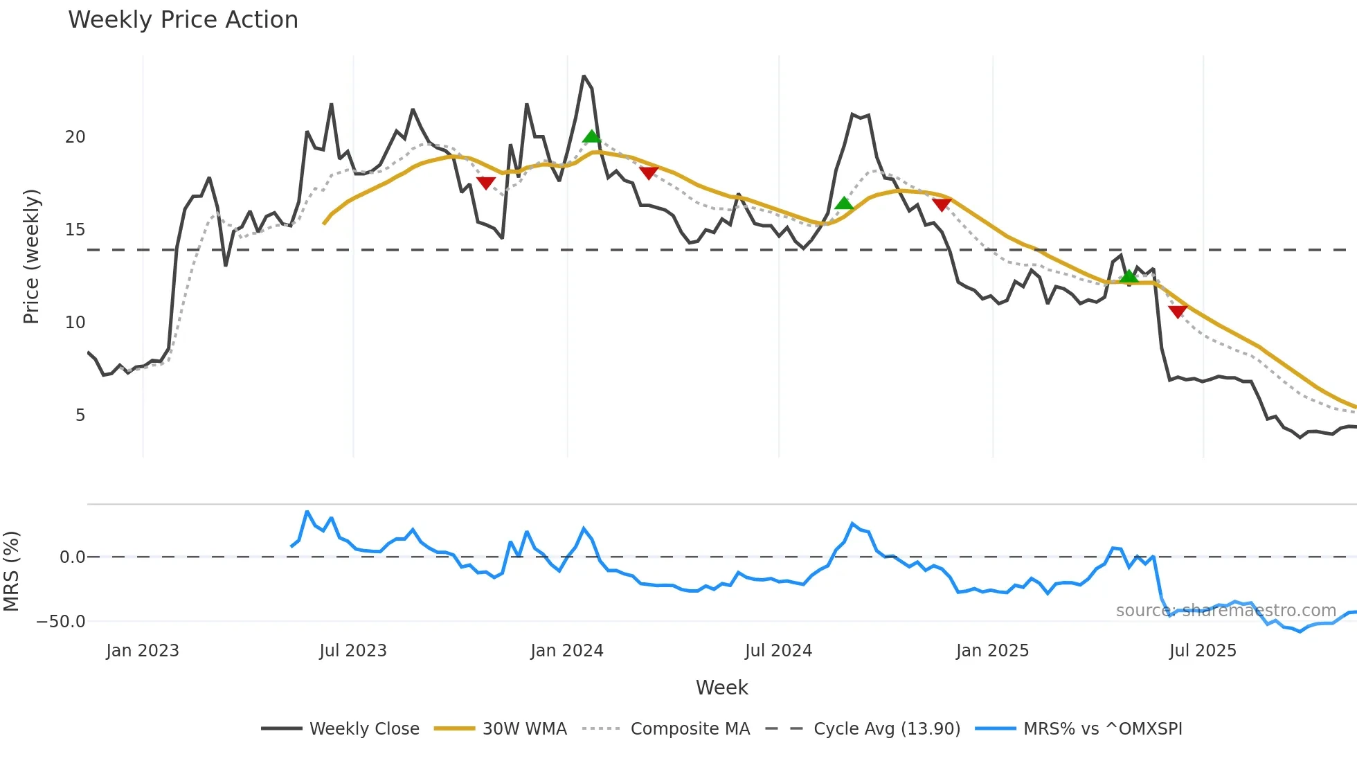 REALFI weekly Price Action chart, closing 2025-11-10