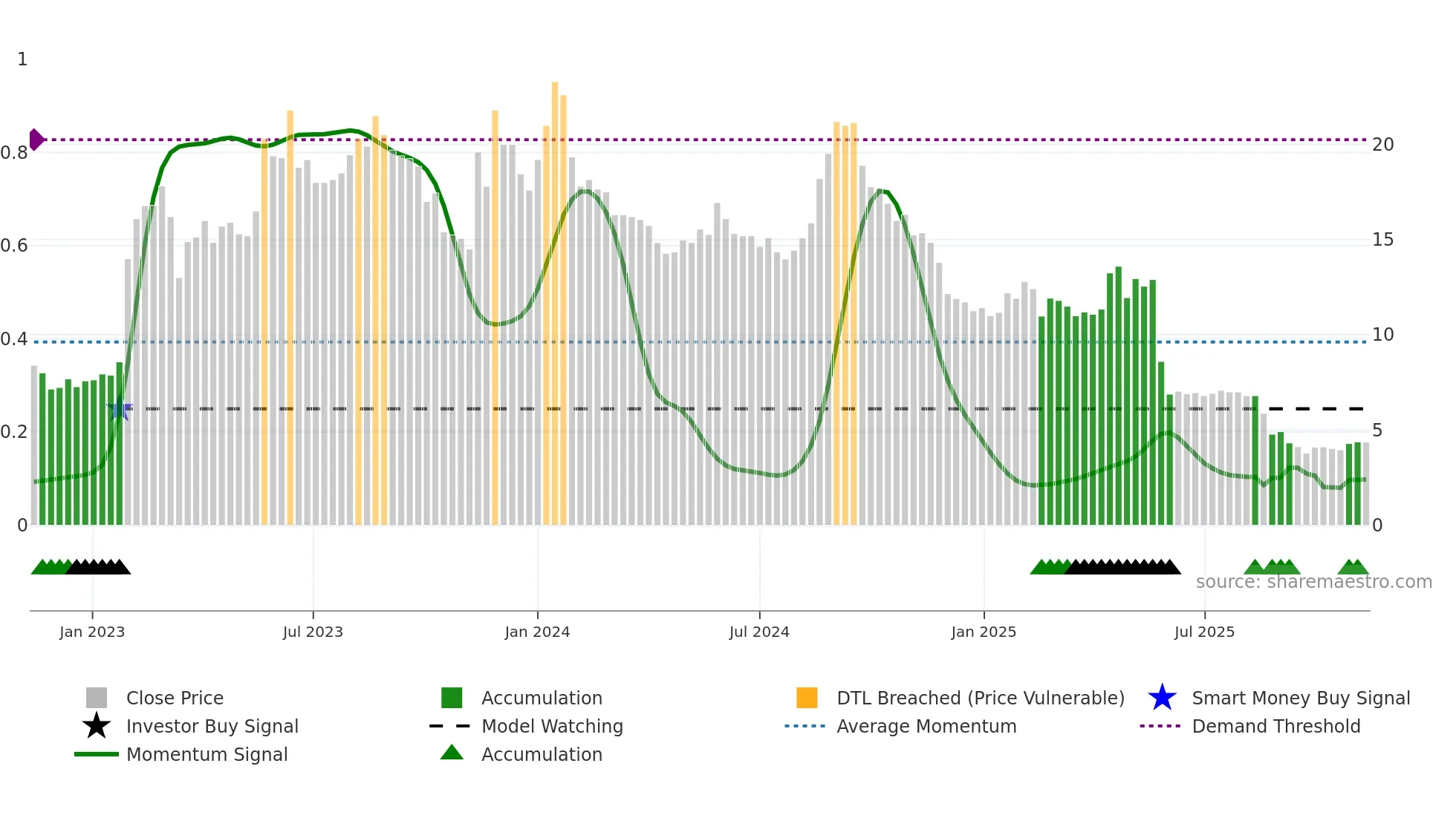 REALFI weekly Smart Money chart