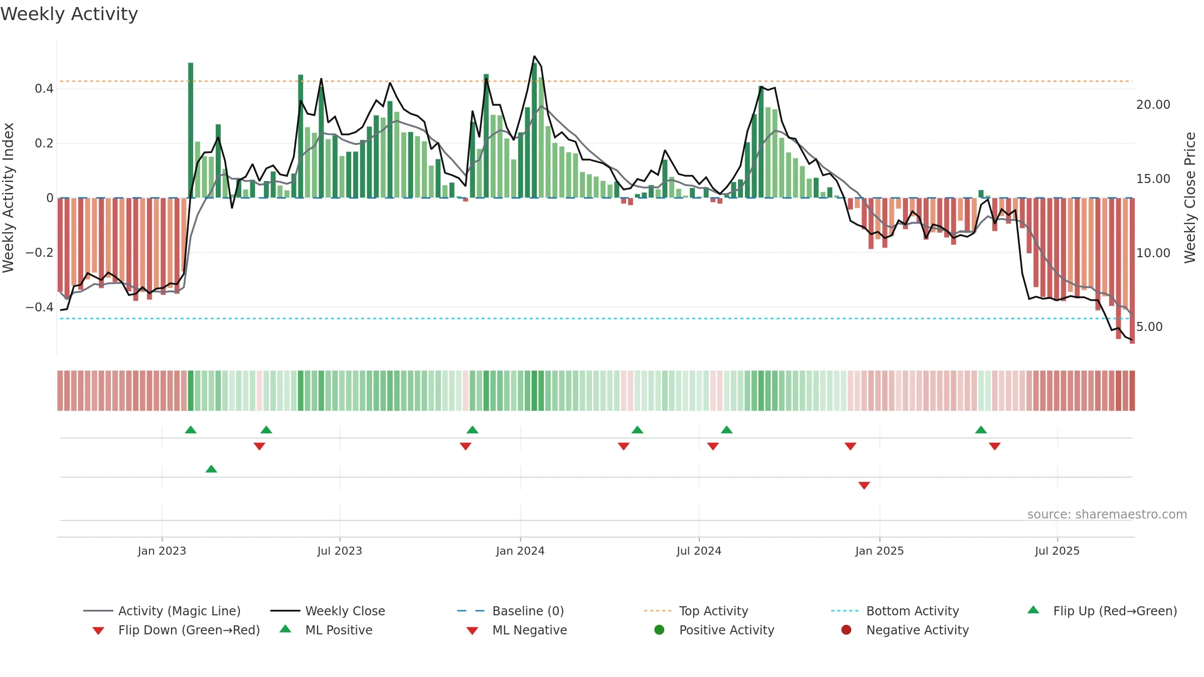REALFI weekly Activity chart, closing 2025-09-15.
