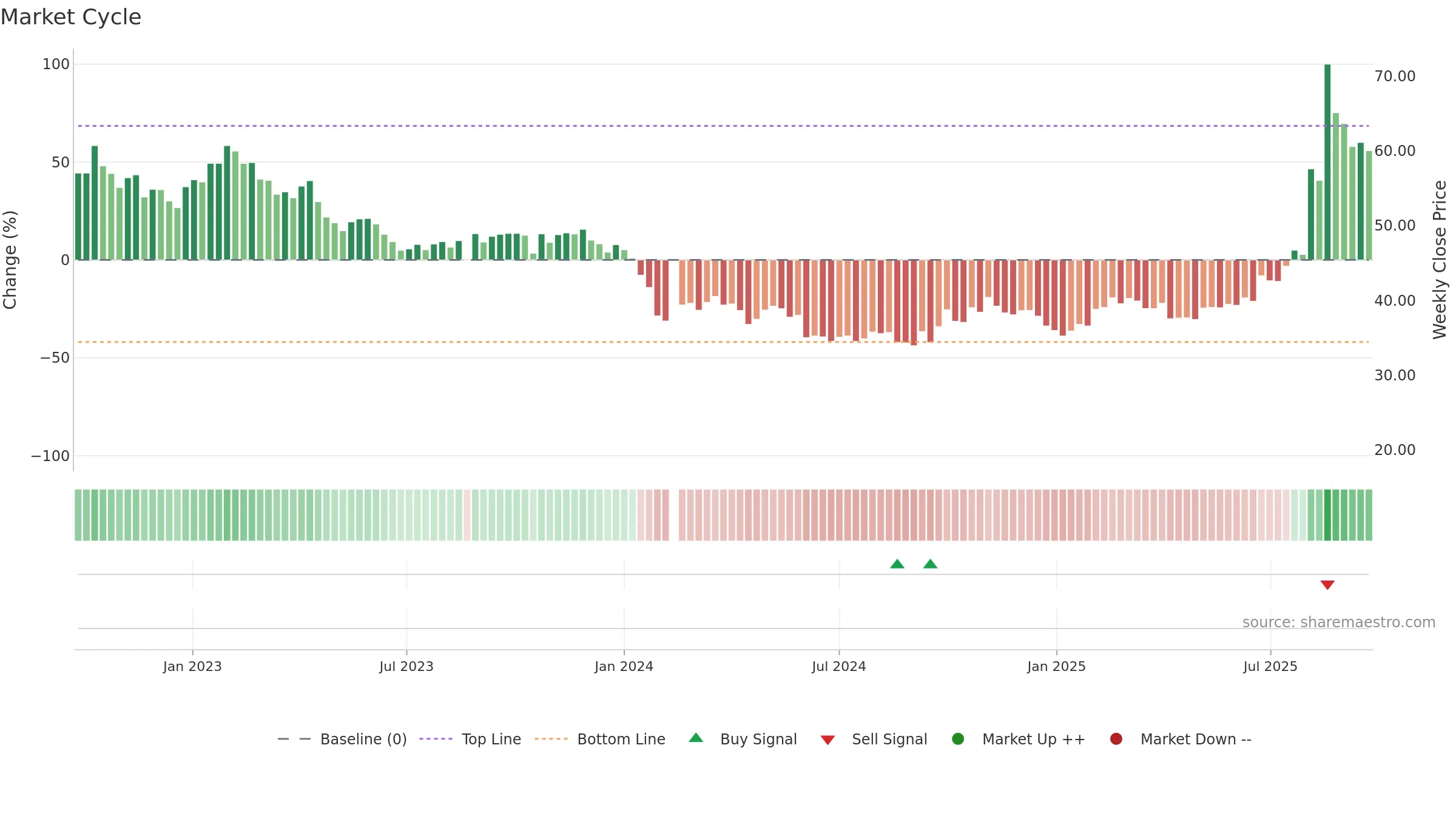 688265 weekly Market Cycle chart, closing 2025-09-22.