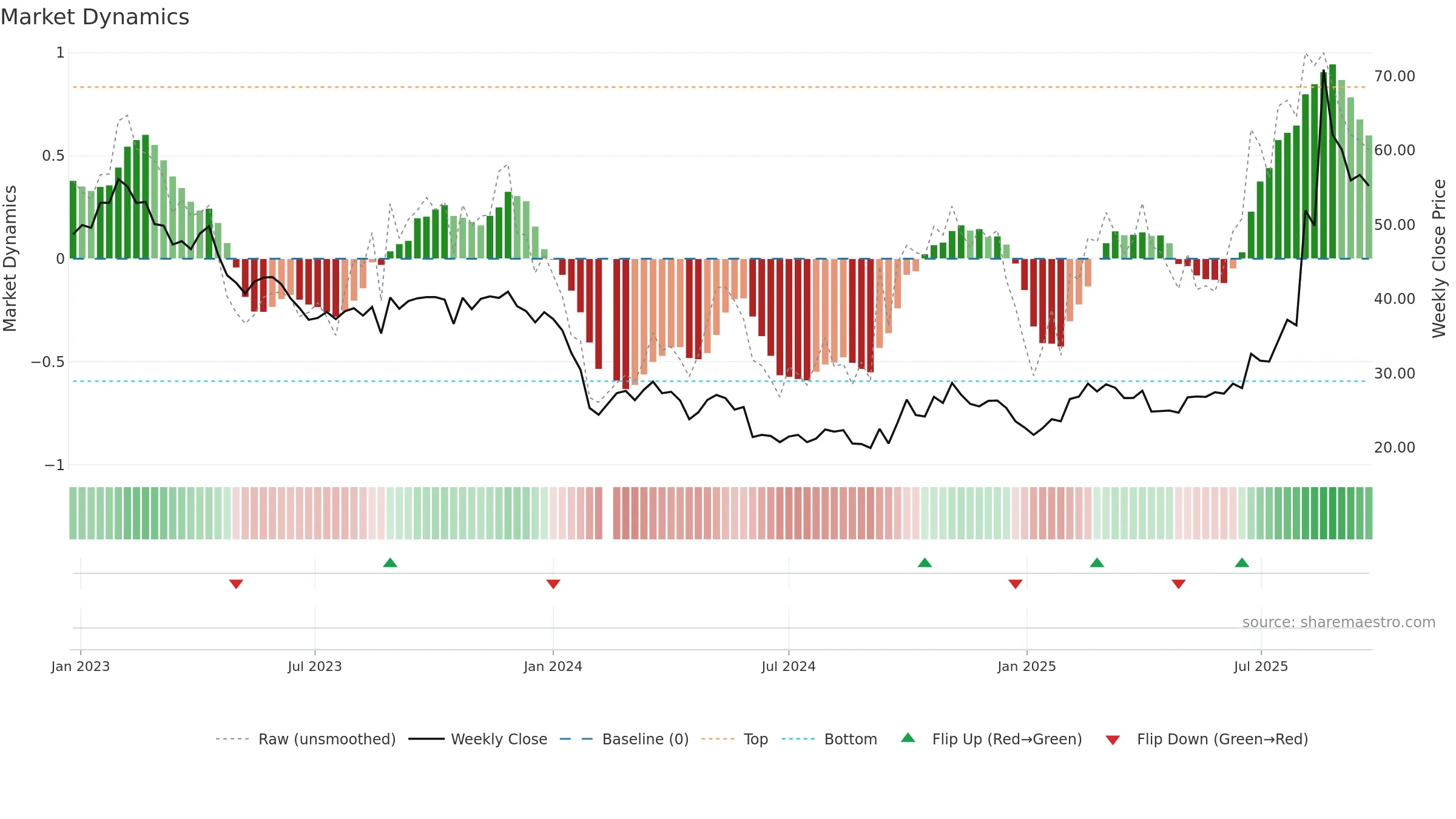 688265 weekly Market Dynamics chart, closing 2025-09-22.