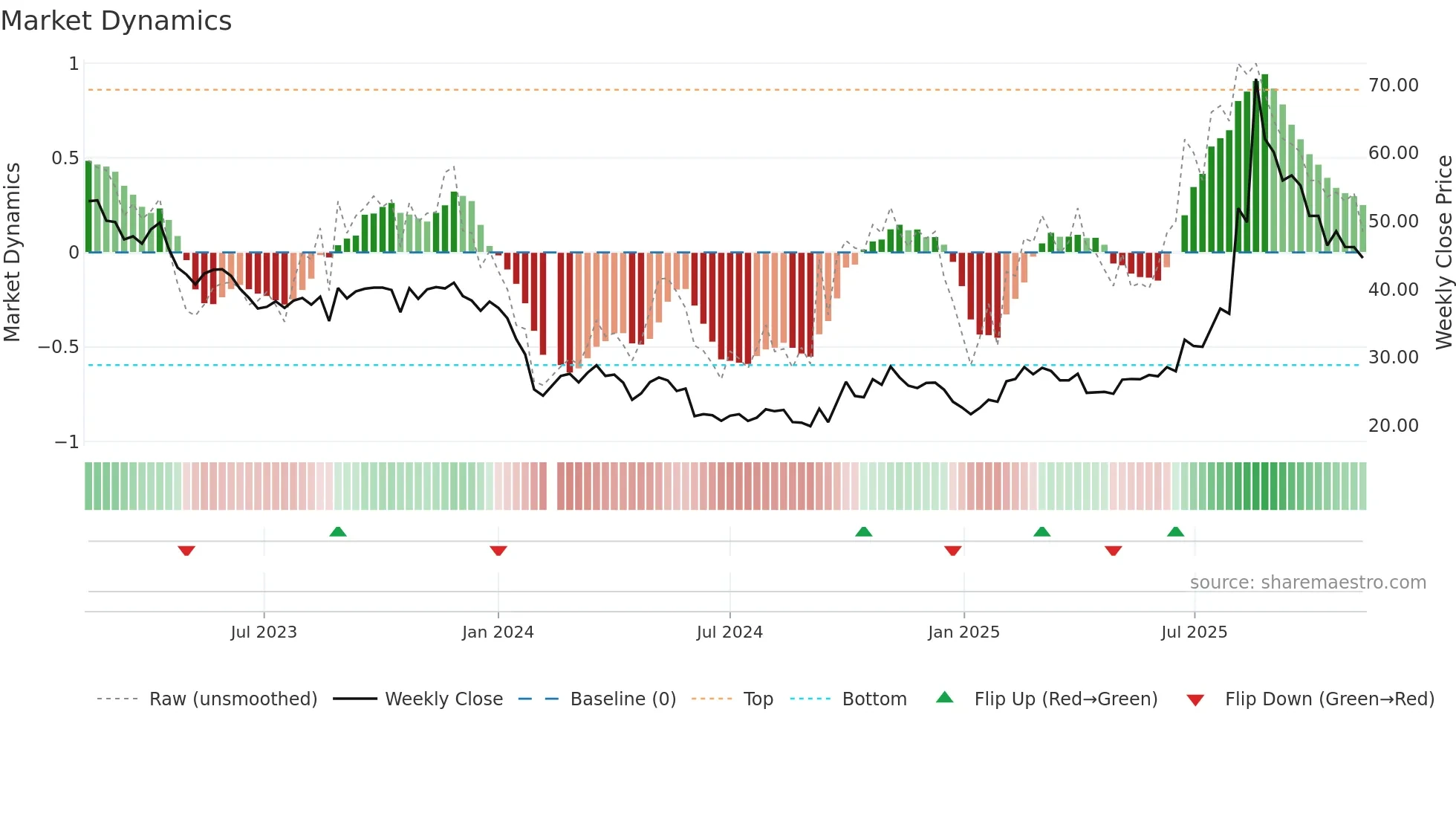 688265 weekly Market Dynamics chart