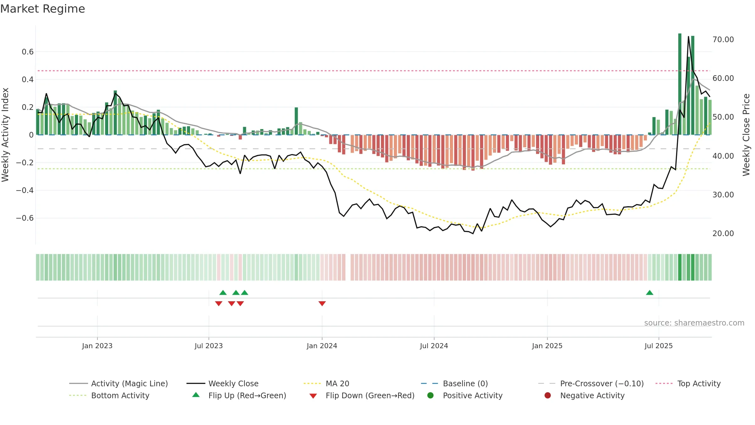 688265 weekly Market Snapshot chart, closing 2025-09-22.