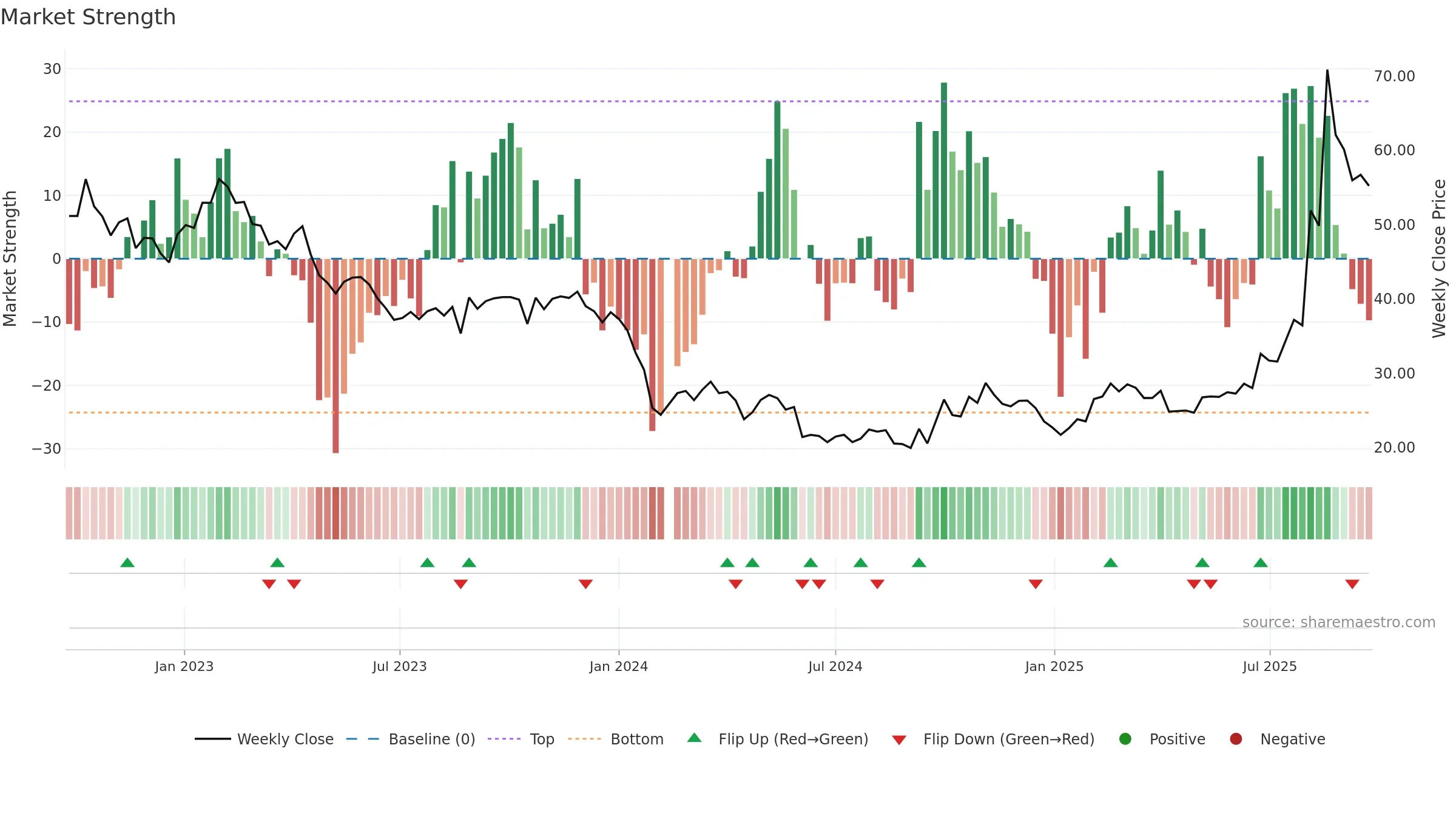 688265 weekly Market Strength chart, closing 2025-09-22.