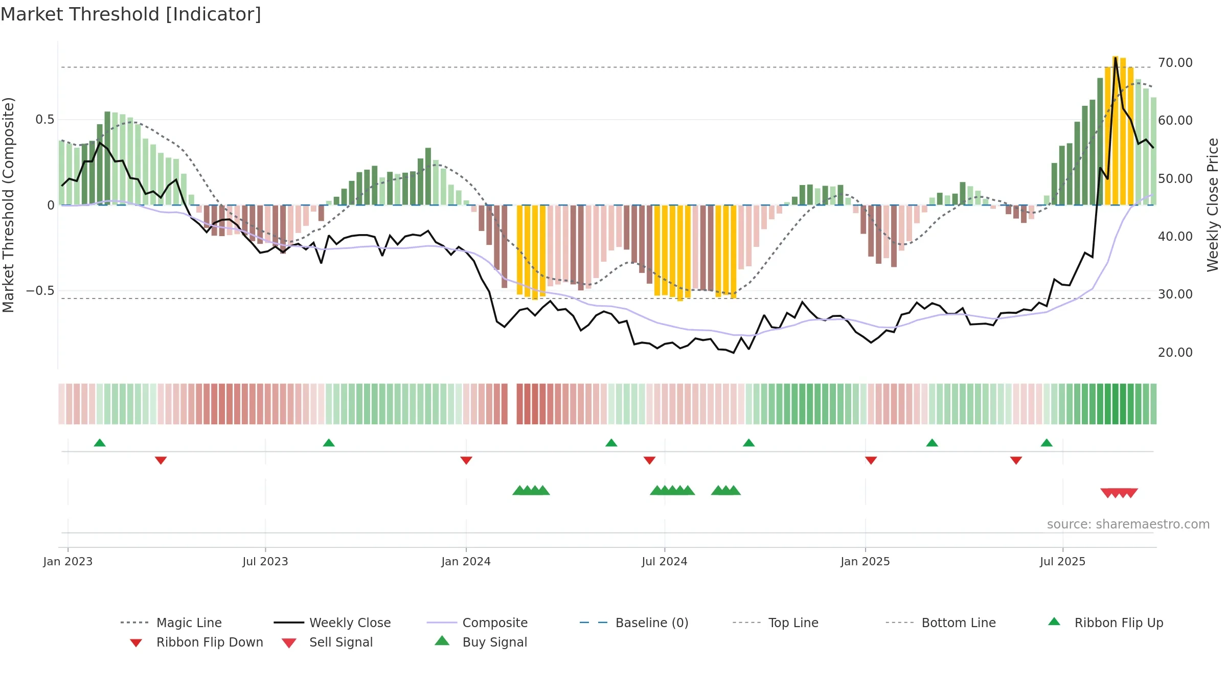 688265 weekly Market Threshold chart, closing 2025-09-22.