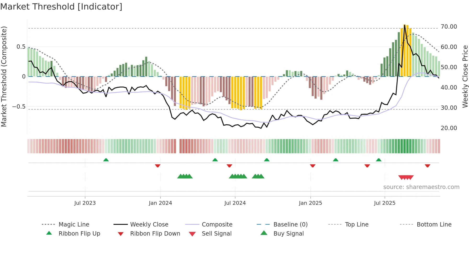 688265 weekly Market Threshold chart