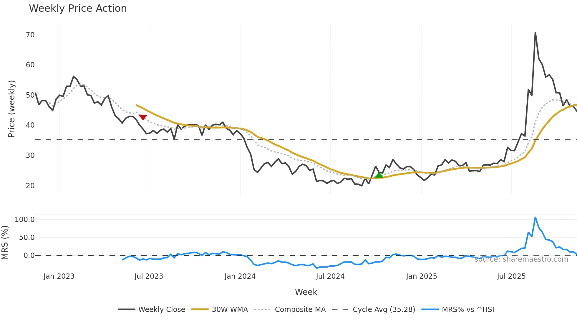 688265 weekly Price Action chart, closing 2025-11-10
